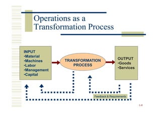 Operations as a
    Transformation Process

INPUT
•Material
              TRANSFORMATION             OUTPUT
•Machines
                 PROCESS                 •Goods
•Labor
                                         •Services
•Management
•Capital




                         Feedback & Requirements


                                                     1 -9
 