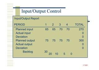 Input/Output Control
Input/Output Report

PERIOD                1         2        3        4        TOTAL
 Planned input        65        65       70       70         270
 Actual input                                                  0
 Deviation                                                     0
 Planned output       75        75       75       75         300
 Actual output                                                 0
 Deviation                                                     0
      Backlog         30
                           20       10        5        0


                                                               17-903
                                                               17-
 