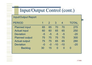 Input/Output Control (cont.)
Input/Output Report

PERIOD                1     2    3     4     TOTAL
 Planned input         65   65    70    70       270
 Actual input          60   60    65    65       250
 Deviation             -5   -5    -5    -5       -20
 Planned output        75   75    75    75       300
 Actual output         75   75    65    65       280
 Deviation             -0   -0   -10   -10       -20
      Backlog         30    15     0     0   0



                                                   17-904
                                                   17-
 