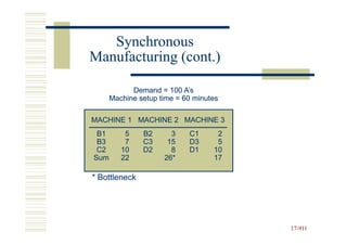 Synchronous
Manufacturing (cont.)

            Demand = 100 A’s
      Machine setup time = 60 minutes

MACHINE 1 MACHINE 2 MACHINE 3
 B1       5    B2      3    C1      2
 B3       7    C3     15    D3      5
 C2      10    D2      8    D1     10
Sum      22          26*           17

* Bottleneck




                                        17-911
                                        17-
 