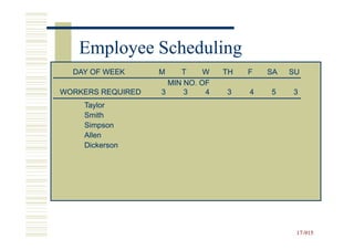 Employee Scheduling
  DAY OF WEEK      M    T     W   TH   F   SA   SU
                     MIN NO. OF
WORKERS REQUIRED   3     3    4   3    4   5    3
    Taylor
    Smith
    Simpson
    Allen
    Dickerson




                                                 17-915
                                                 17-
 