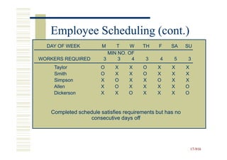 Employee Scheduling (cont.)
  DAY OF WEEK          M     T     W   TH     F    SA     SU
                          MIN NO. OF
WORKERS REQUIRED        3     3    4    3     4     5     3
    Taylor            O     X     X    O     X     X      X
    Smith             O     X     X    O     X     X      X
    Simpson           X     O     X    X     O     X      X
    Allen             X     O     X    X     X     X      O
    Dickerson         X     X     O    X     X     X      O



   Completed schedule satisfies requirements but has no
                 consecutive days off




                                                              17-916
                                                              17-
 