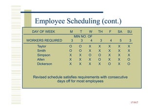 Employee Scheduling (cont.)
  DAY OF WEEK          M     T     W    TH     F    SA   SU
                          MIN NO. OF
WORKERS REQUIRED        3     3    4     3     4     5       3
    Taylor             O     O    X     X     X     X    X
    Smith              O     O    X     X     X     X    X
    Simpson            X     X    O     O     X     X    X
    Allen              X     X    X     O     X     X    O
    Dickerson          X     X    X     X     O     X    O



  Revised schedule satisfies requirements with consecutive
               days off for most employees




                                                             17-917
                                                             17-
 