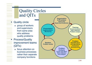 Quality Circles
     and QITs
                                               Organization
                                               8-10 members
                                                 Same area
Quality circle                              Supervisor/moderator

   group of workers
                                                                      Training
   and supervisors        Presentation                             Group processes
                          Implementation                            Data collection
   from same area           Monitoring                             Problem analysis
   who address
   quality problems
Process/Quality                                                      Problem
improvement teams           Solution
                          Problem results
                                                                   Identification
                                                                   List alternatives
(QITs)                                                               Consensus
                                                                    Brainstorming
                                                 Problem
   focus attention on                            Analysis
   business processes                         Cause and effect
                                               Data collection
   rather than separate                         and analysis

   company functions
                                                                                 2-98
 