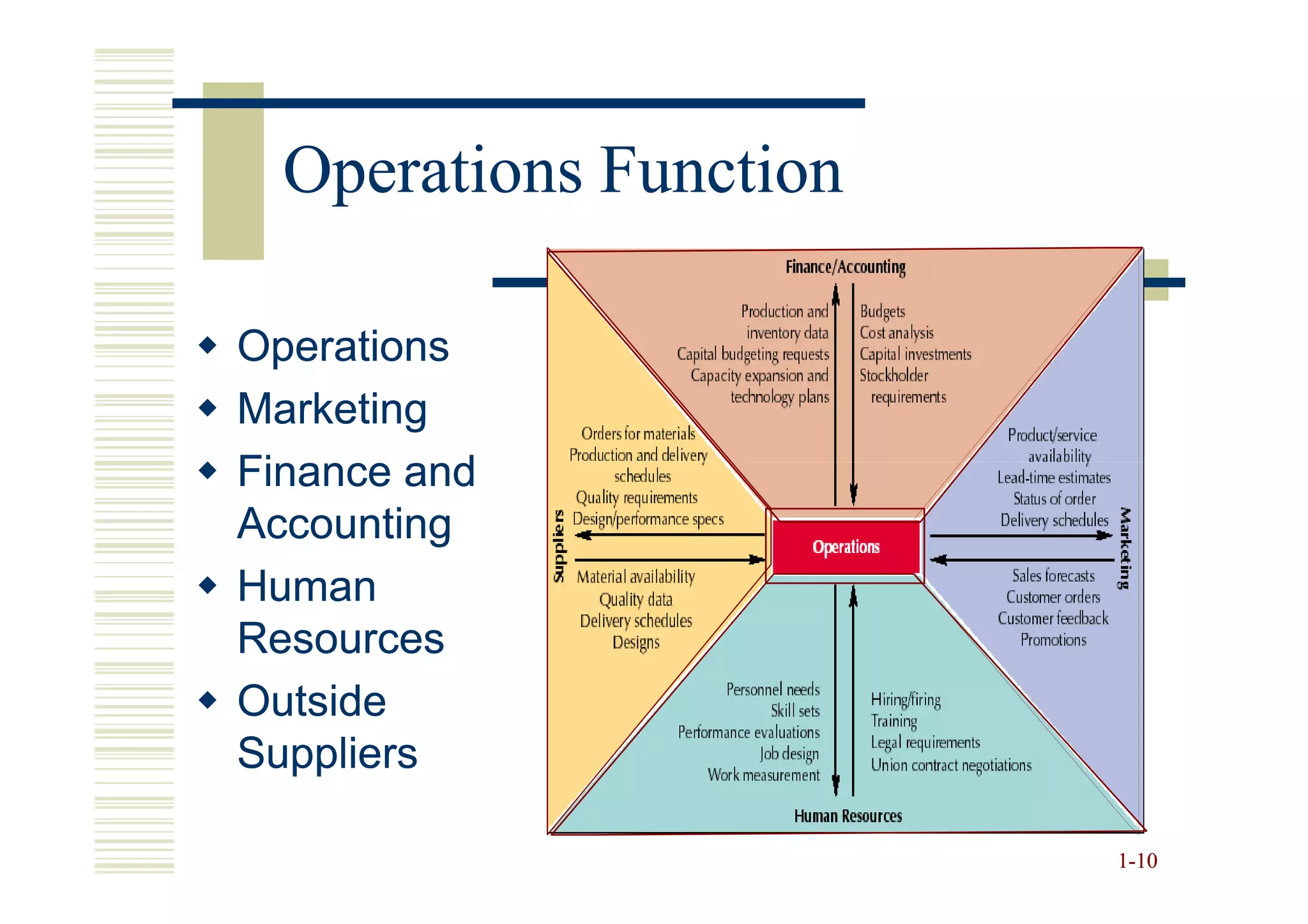 Operations Function

Operations
Marketing
Finance and
Accounting
Human
Resources
Outside
Suppliers

                        1-10
 