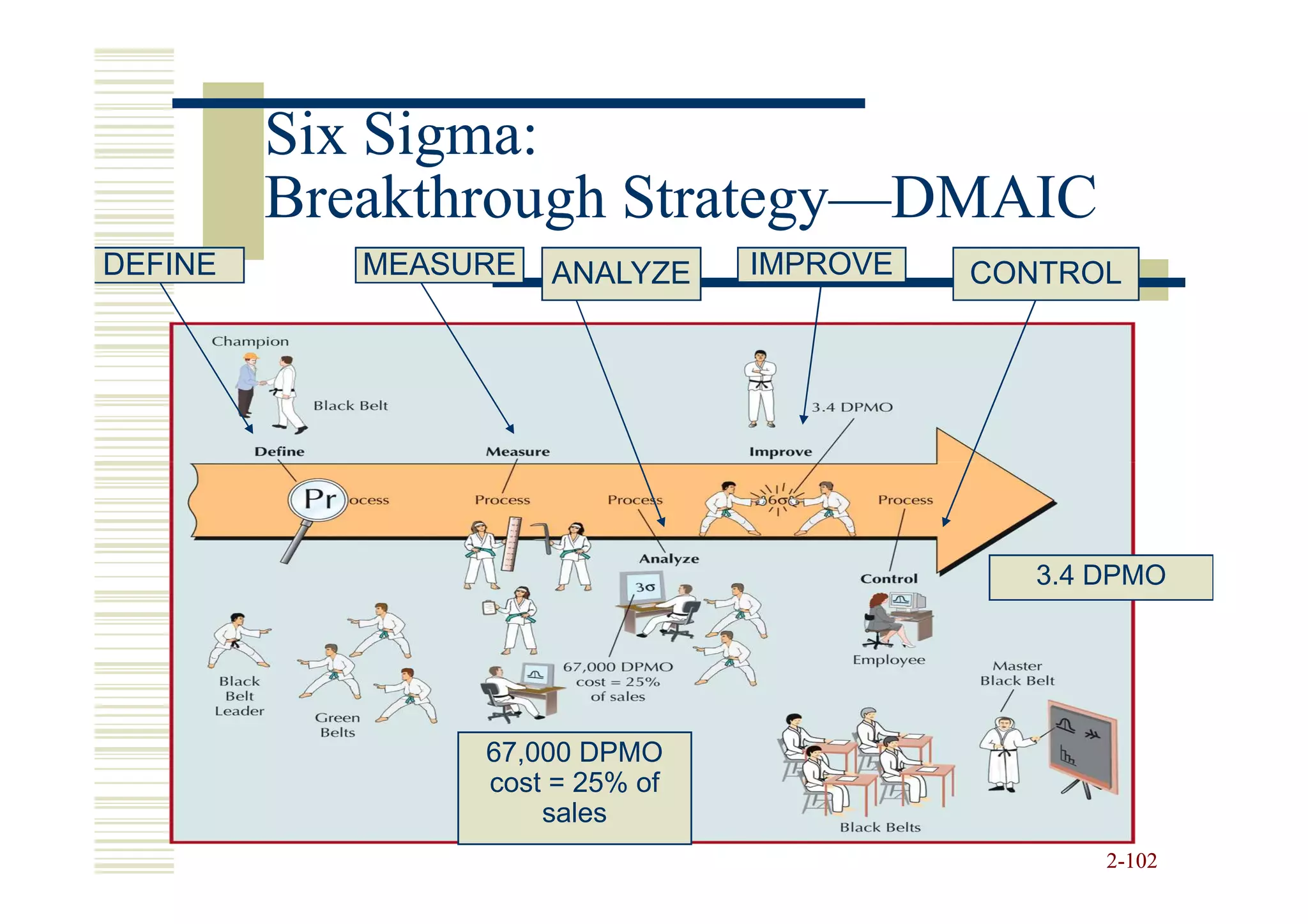 Six Sigma:
         Breakthrough Strategy—DMAIC
                      Strategy—
DEFINE      MEASURE   ANALYZE    IMPROVE   CONTROL




                                              3.4 DPMO




                 67,000 DPMO
                 cost = 25% of
                     sales
                                                  2-102
 
