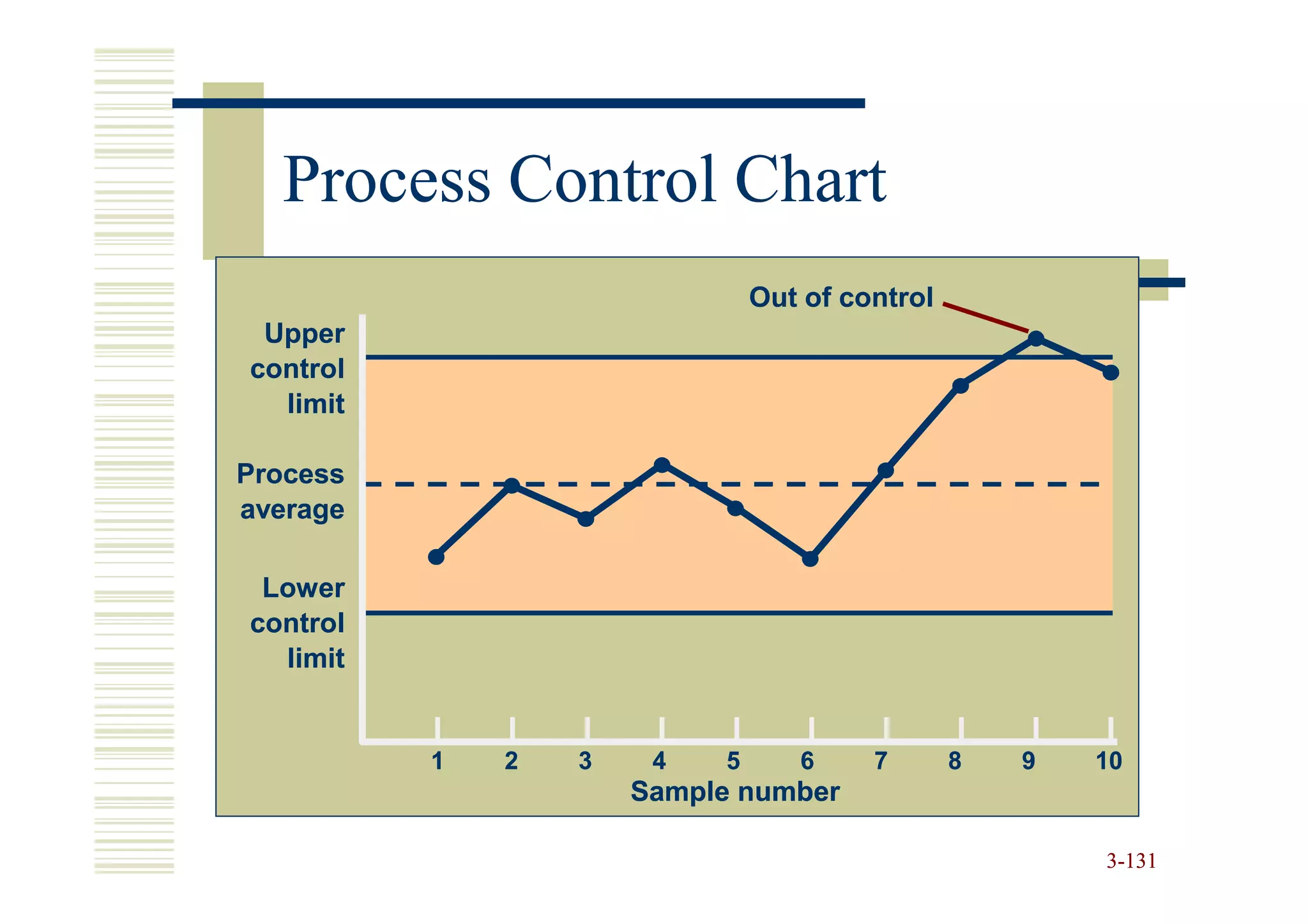 Process Control Chart
                               Out of control
 Upper
control
  limit

Process
average

 Lower
control
  limit


          1   2   3    4   5      6     7       8   9   10
                      Sample number

                                                        3-131
 