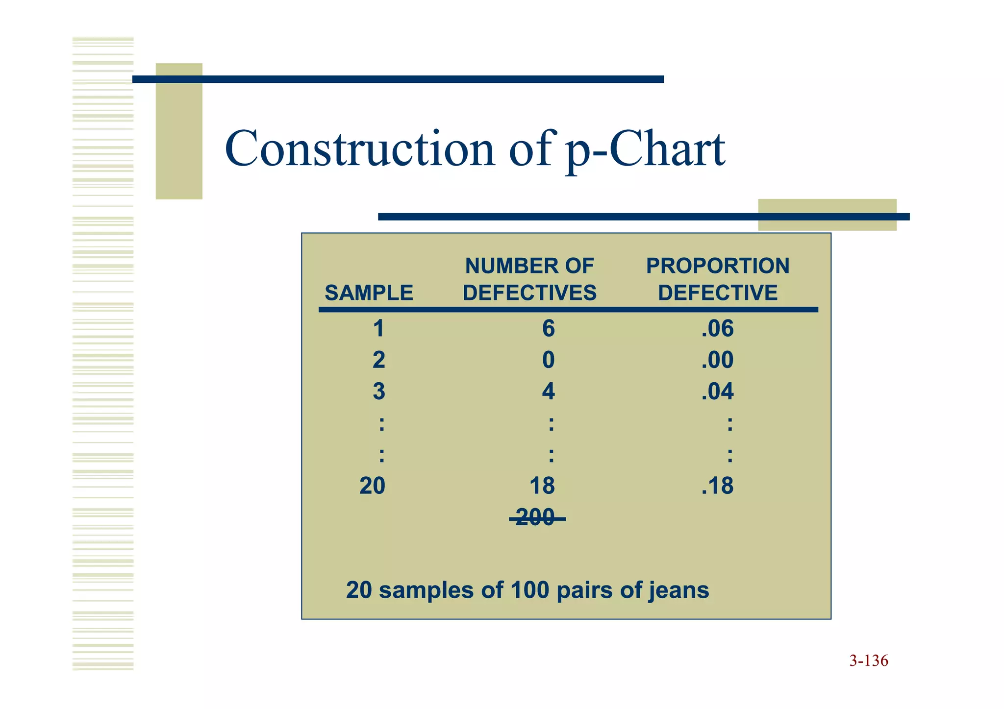 Construction of p-Chart
                p-

               NUMBER OF       PROPORTION
    SAMPLE     DEFECTIVES       DEFECTIVE
       1             6              .06
       2             0              .00
       3             4              .04
       :             :                :
       :             :                :
      20            18              .18
                   200


     20 samples of 100 pairs of jeans

                                            3-136
 