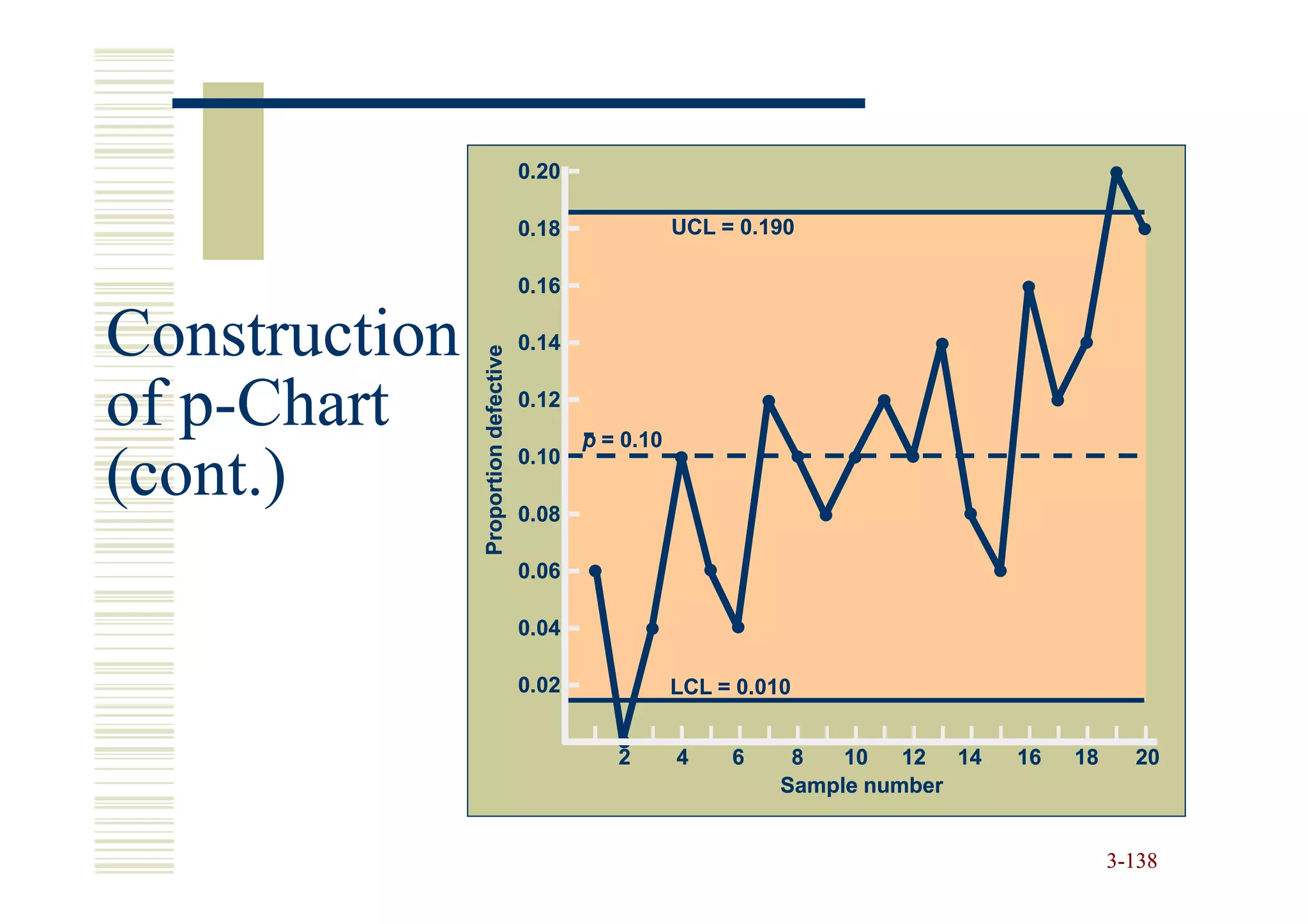 0.20

                                      0.18              UCL = 0.190

                                      0.16

Construction                          0.14




               Proportion defective
of p-Chart
   p-                                 0.12
                                             p = 0.10

(cont.)                               0.10

                                      0.08

                                      0.06

                                      0.04

                                      0.02              LCL = 0.010


                                                2       4    6     8   10   12 14   16   18     20
                                                                  Sample number


                                                                                              3-138
 