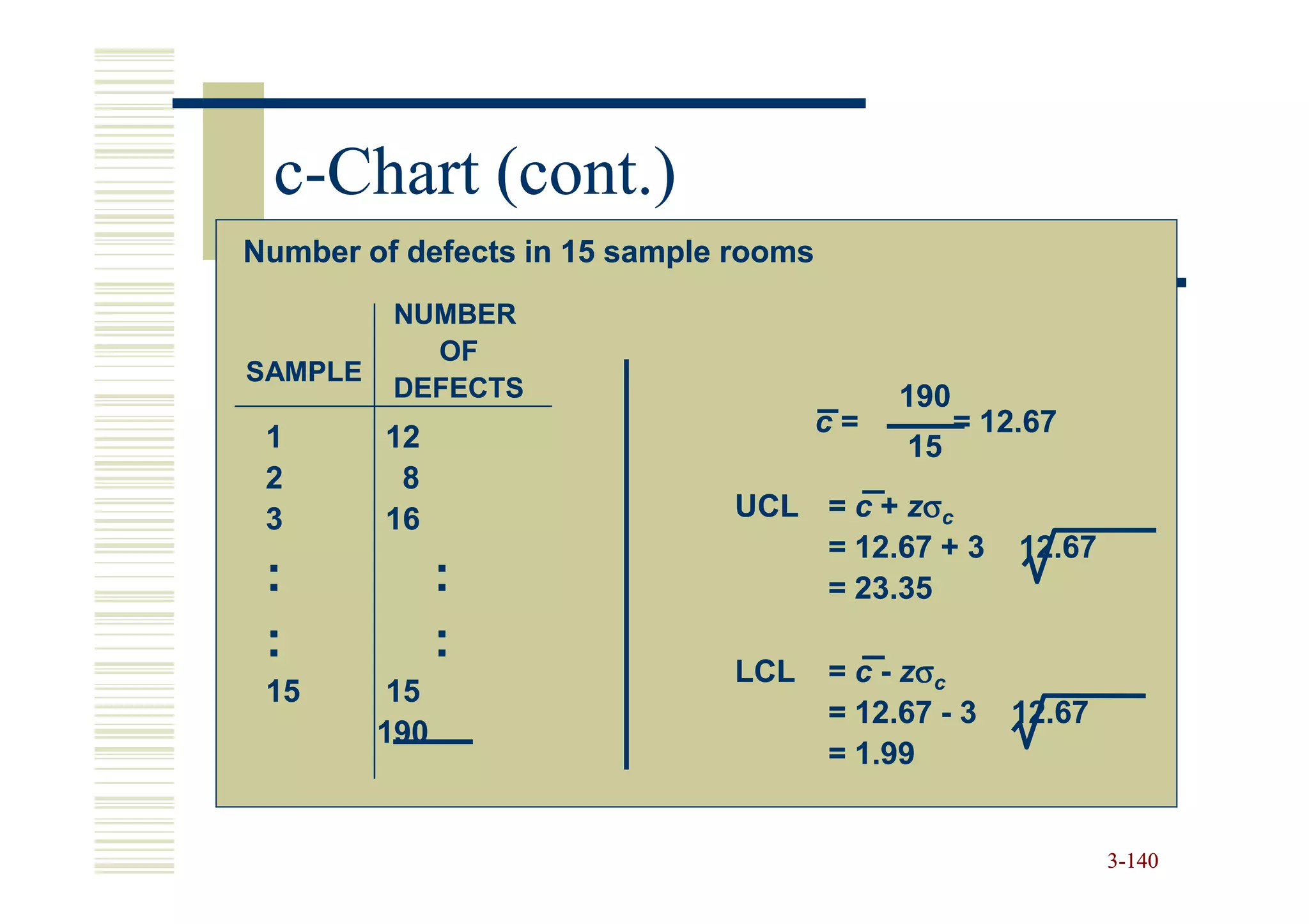 c-Chart (cont.)
Number of defects in 15 sample rooms
         NUMBER
           OF
SAMPLE
         DEFECTS                            190
 1       12                            c=         = 12.67
                                            15
 2        8
 3       16                   UCL = c + zσc
                                  = 12.67 + 3         12.67
 :             :                  = 23.35
 :             :
                              LCL      = c - zσ c
 15       15
                                       = 12.67 - 3   12.67
         190
                                       = 1.99


                                                              3-140
 