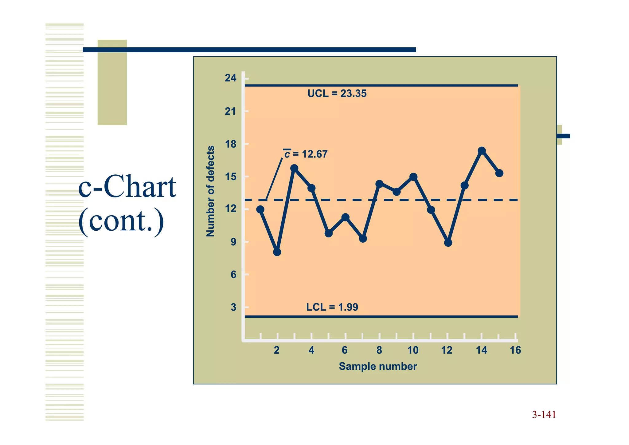 24
                                           UCL = 23.35
                              21


                              18




          Number of defects
                                       c = 12.67

                              15
c-Chart                       12
(cont.)                       9


                              6


                              3            LCL = 1.99



                                   2        4      6     8    10   12   14   16
                                                   Sample number



                                                                                  3-141
 