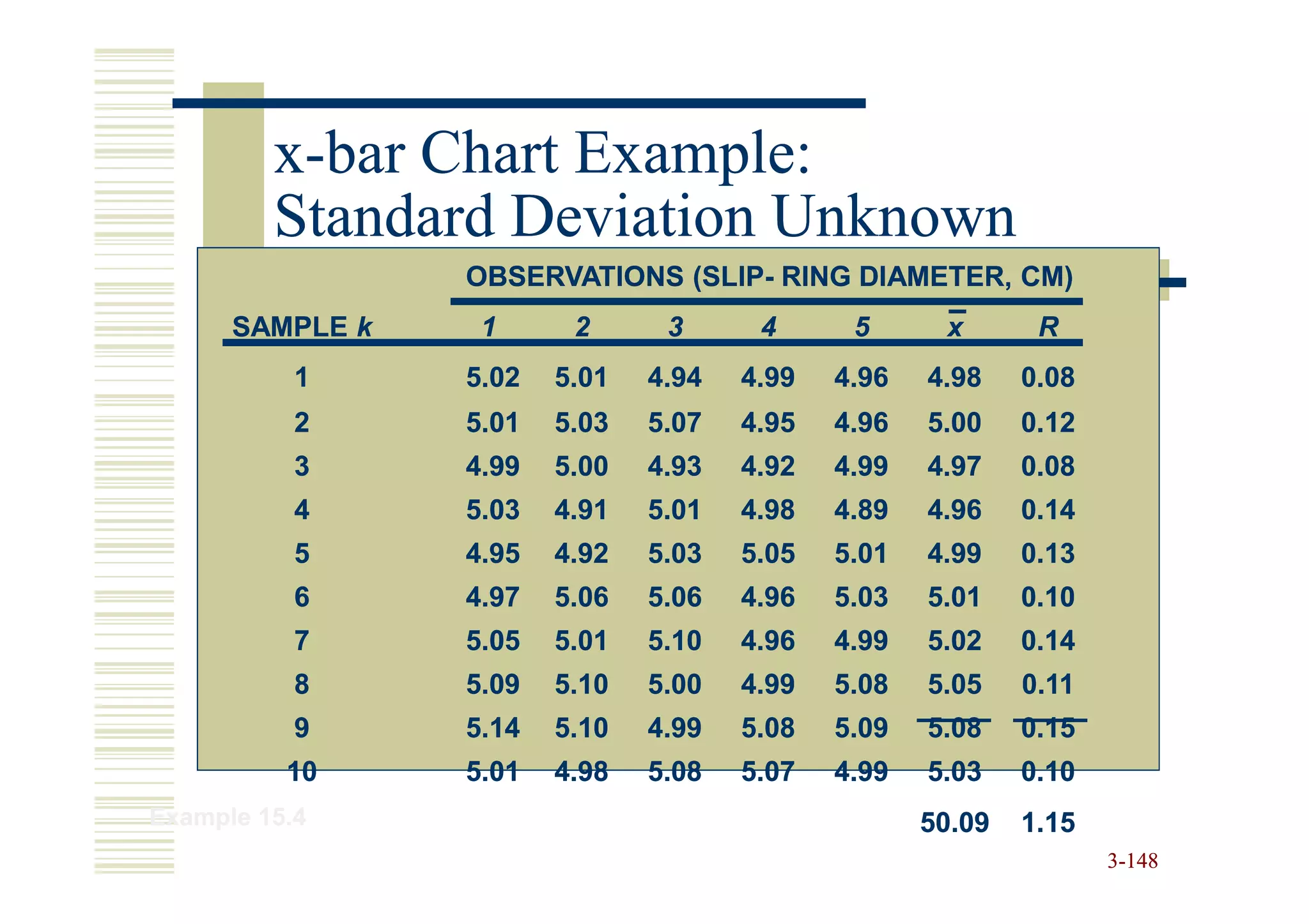 x-bar Chart Example:
         Standard Deviation Unknown
                 OBSERVATIONS (SLIP- RING DIAMETER, CM)
                              (SLIP-
      SAMPLE k    1      2      3      4      5      x       R
           1     5.02   5.01   4.94   4.99   4.96   4.98    0.08
           2     5.01   5.03   5.07   4.95   4.96   5.00    0.12
           3     4.99   5.00   4.93   4.92   4.99   4.97    0.08
           4     5.03   4.91   5.01   4.98   4.89   4.96    0.14
           5     4.95   4.92   5.03   5.05   5.01   4.99    0.13
           6     4.97   5.06   5.06   4.96   5.03   5.01    0.10
           7     5.05   5.01   5.10   4.96   4.99   5.02    0.14
           8     5.09   5.10   5.00   4.99   5.08   5.05    0.11
           9     5.14   5.10   4.99   5.08   5.09   5.08    0.15
          10     5.01   4.98   5.08   5.07   4.99   5.03    0.10
Example 15.4                                        50.09   1.15
                                                                   3-148
 