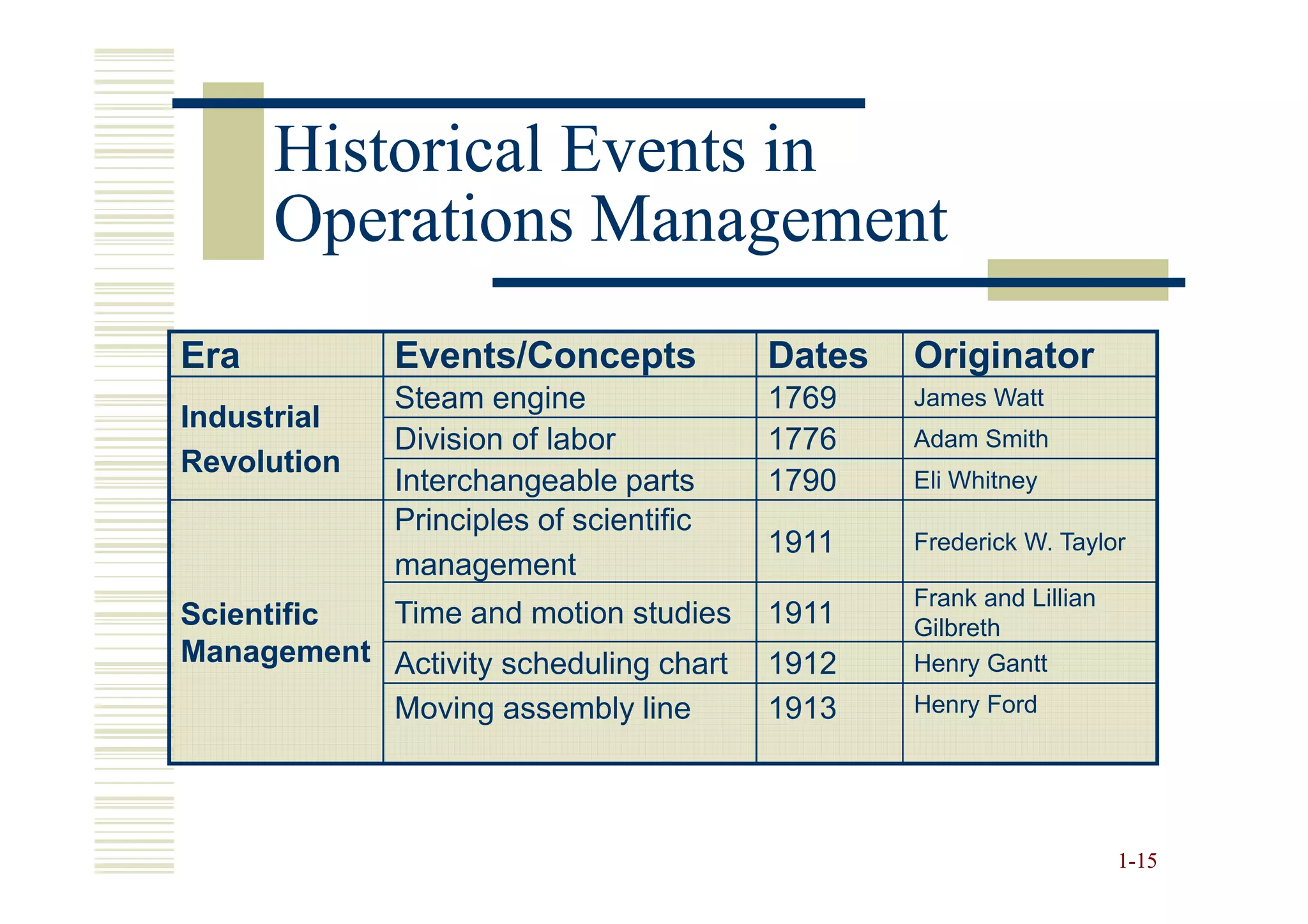 Historical Events in
      Operations Management
Era          Events/Concepts            Dates   Originator
             Steam engine               1769    James Watt
Industrial
             Division of labor          1776    Adam Smith
Revolution
             Interchangeable parts      1790    Eli Whitney
             Principles of scientific
                                        1911    Frederick W. Taylor
             management
                                                Frank and Lillian
Scientific Time and motion studies      1911    Gilbreth
Management Activity scheduling chart    1912    Henry Gantt
           Moving assembly line         1913    Henry Ford




                                                                    1-15
 