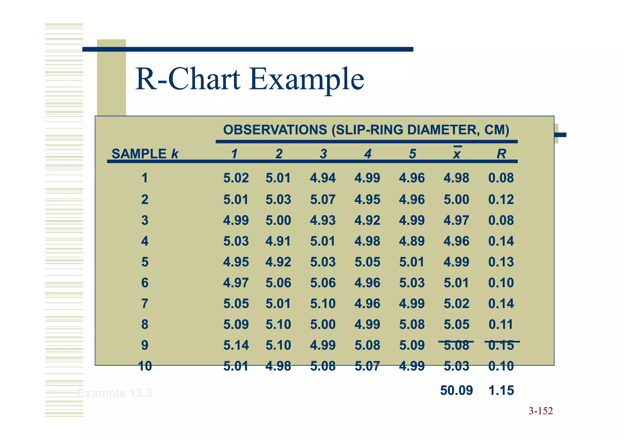 R-Chart Example
                OBSERVATIONS (SLIP-RING DIAMETER, CM)
                             (SLIP-
     SAMPLE k    1      2      3      4      5      x       R
          1     5.02   5.01   4.94   4.99   4.96   4.98    0.08
          2     5.01   5.03   5.07   4.95   4.96   5.00    0.12
          3     4.99   5.00   4.93   4.92   4.99   4.97    0.08
          4     5.03   4.91   5.01   4.98   4.89   4.96    0.14
          5     4.95   4.92   5.03   5.05   5.01   4.99    0.13
          6     4.97   5.06   5.06   4.96   5.03   5.01    0.10
          7     5.05   5.01   5.10   4.96   4.99   5.02    0.14
          8     5.09   5.10   5.00   4.99   5.08   5.05    0.11
          9     5.14   5.10   4.99   5.08   5.09   5.08    0.15
         10     5.01   4.98   5.08   5.07   4.99   5.03    0.10
Example 15.3                                       50.09   1.15
                                                                  3-152
 