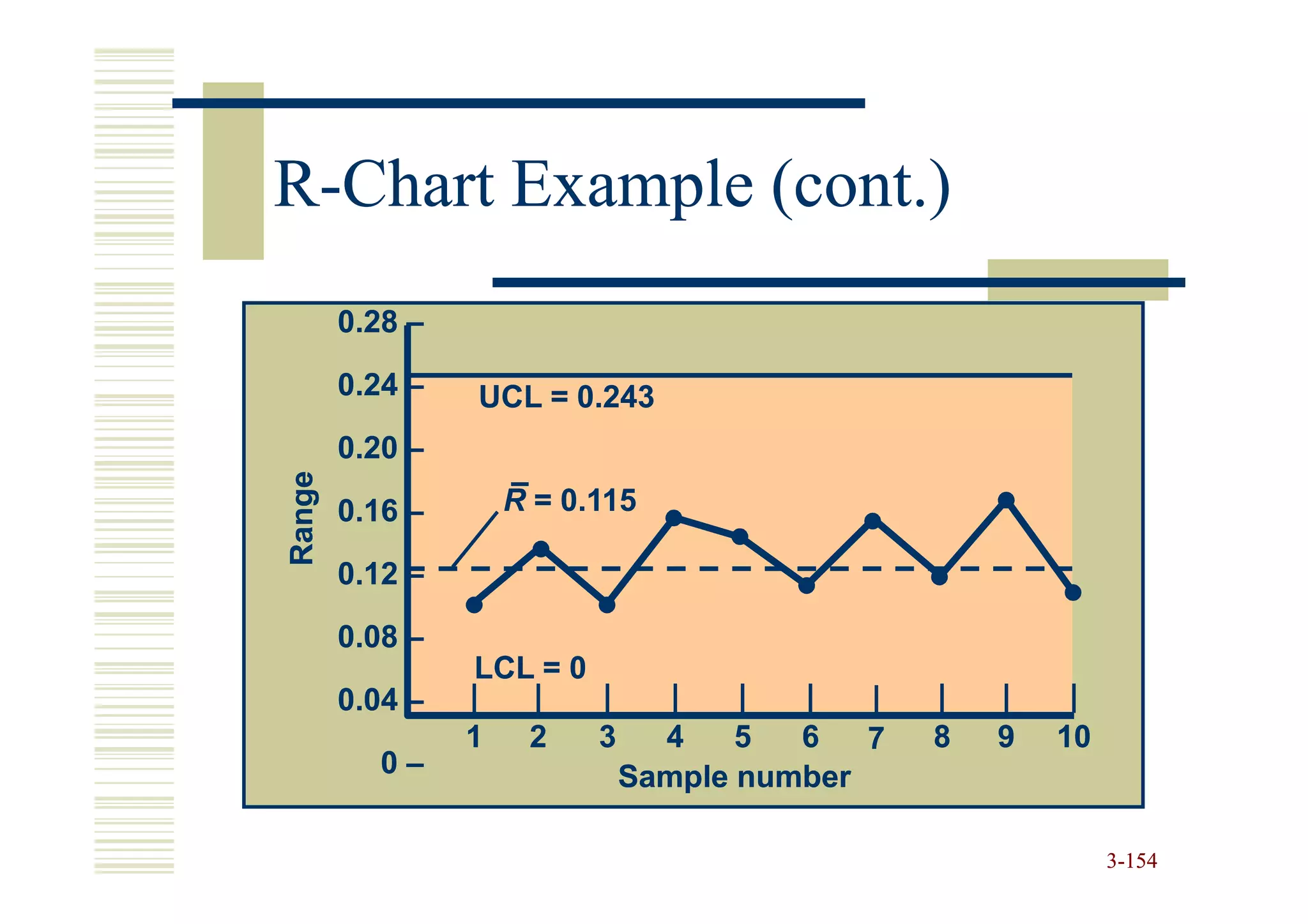 R-Chart Example (cont.)
        0.28 –

        0.24 –   UCL = 0.243
        0.20 –
Range




        0.16 –     R = 0.115

        0.12 –

        0.08 –
                 LCL = 0
        0.04 –   |  |    |      |   |  |   |   |   |    |
                 1 2     3     4    5  6   7   8   9   10
           0–                Sample number

                                                            3-154
 