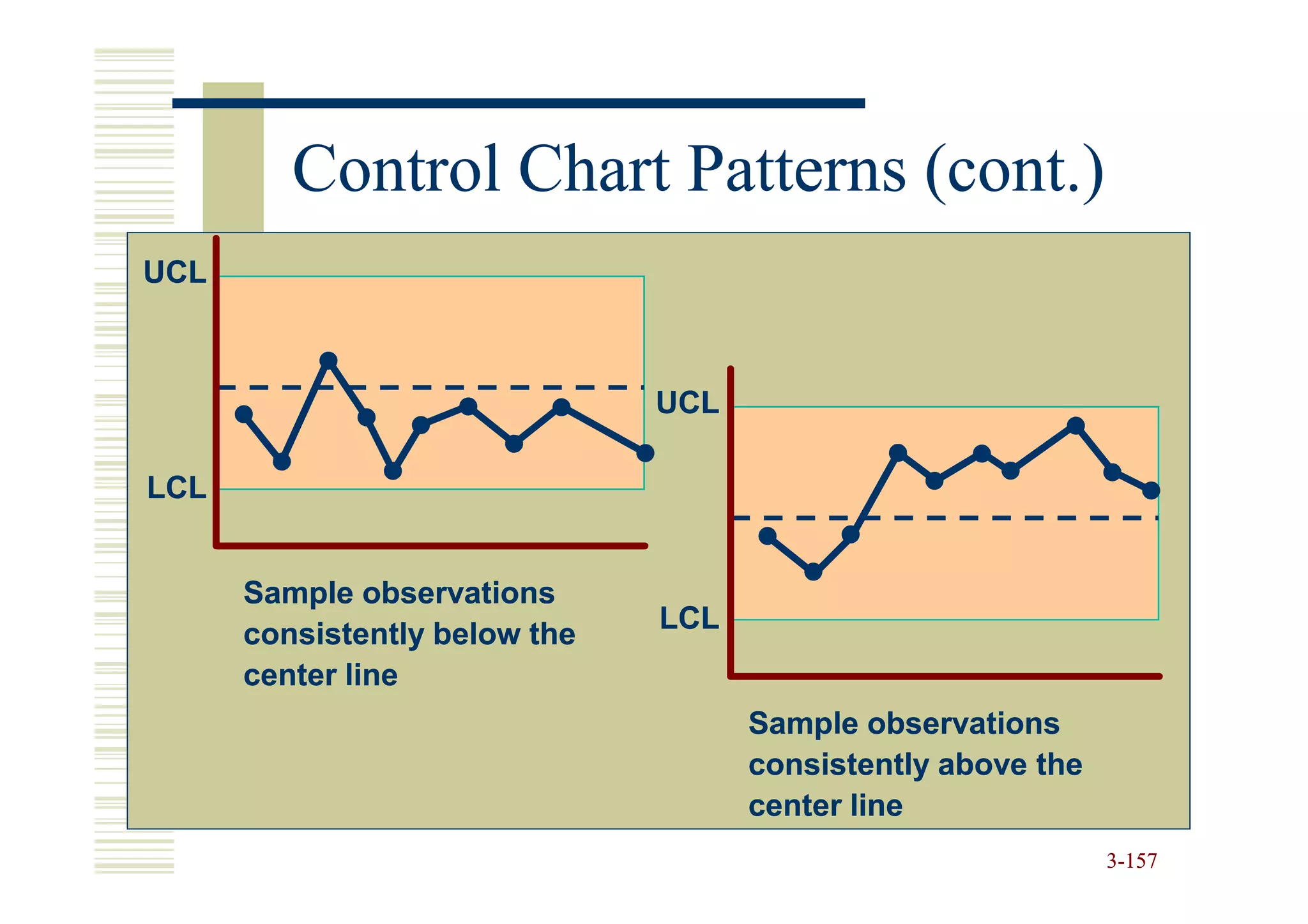 Control Chart Patterns (cont.)
UCL



                               UCL

LCL


      Sample observations
                               LCL
      consistently below the
      center line
                                     Sample observations
                                     consistently above the
                                     center line
                                                              3-157
 