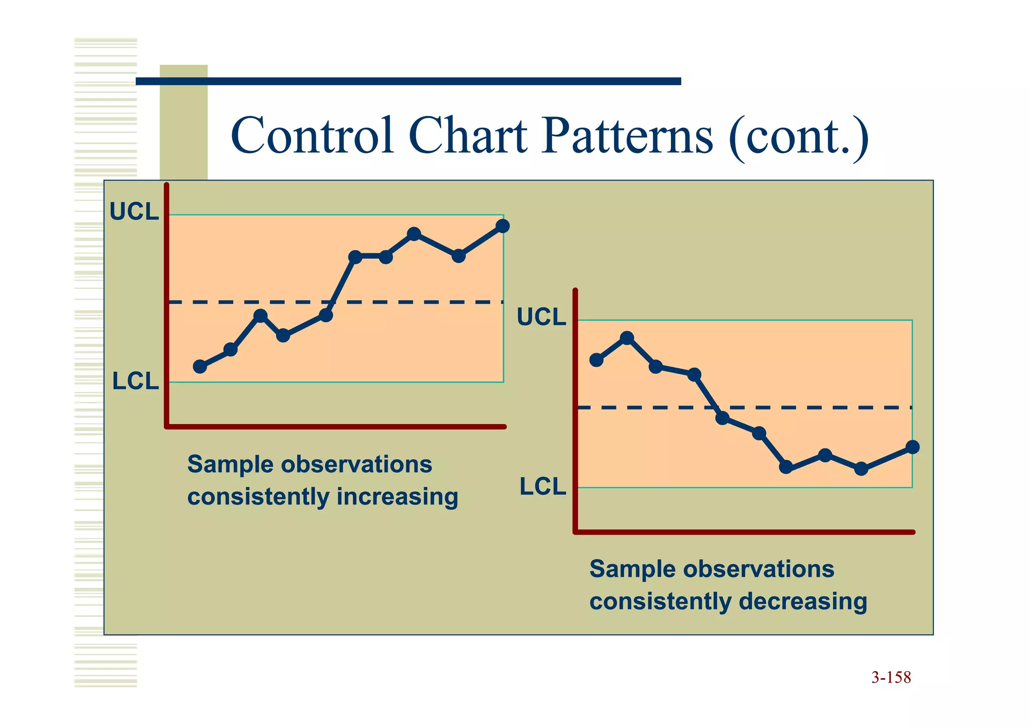 Control Chart Patterns (cont.)
UCL



                                UCL

LCL


      Sample observations
      consistently increasing   LCL


                                      Sample observations
                                      consistently decreasing


                                                                3-158
 