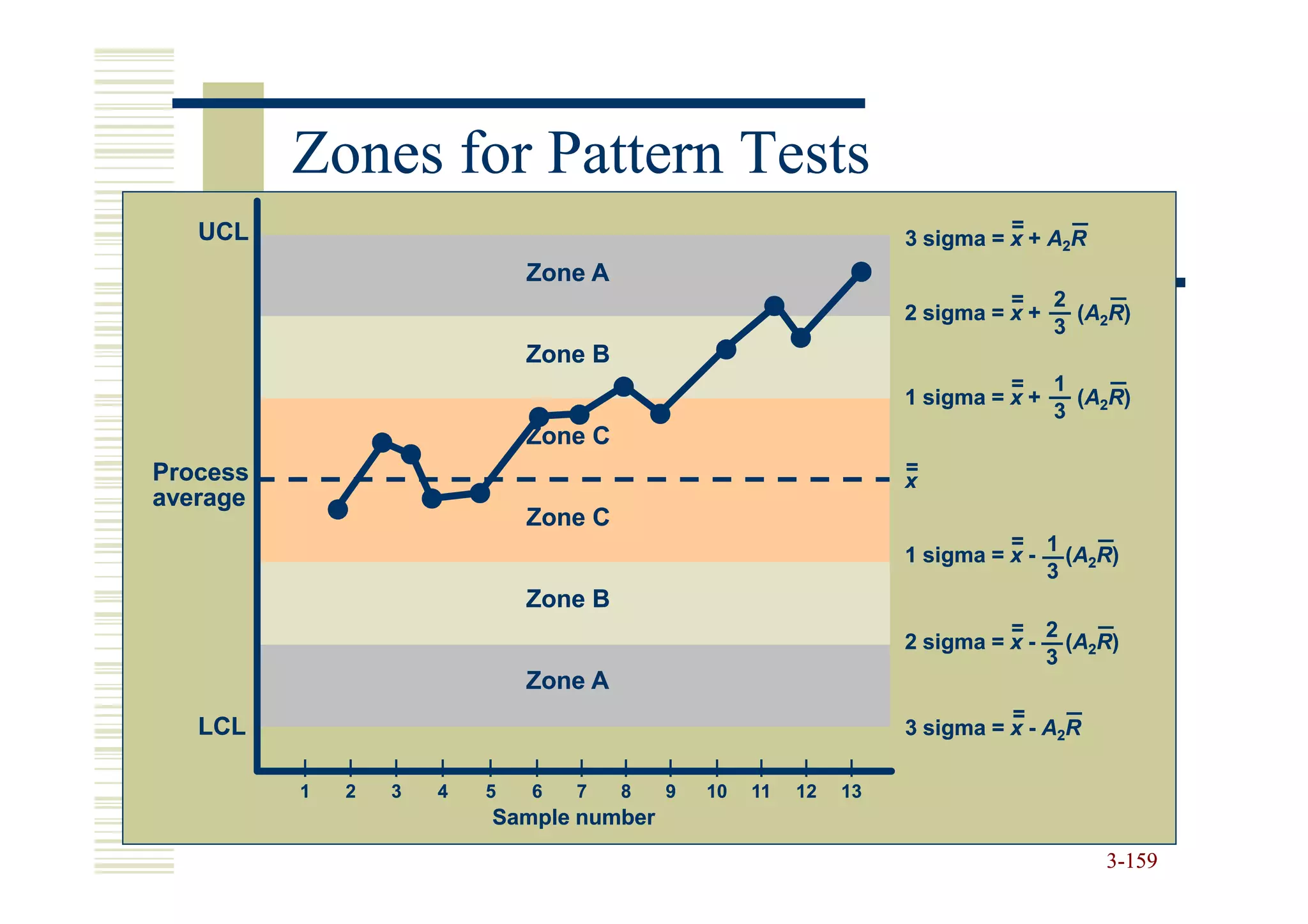 Zones for Pattern Tests
   UCL                                                                       =
                                                                   3 sigma = x + A2R
                              Zone A
                                                                             = 2
                                                                   2 sigma = x +   (A2R)
                                                                                   (A
                                                                                 3
                              Zone B
                                                                             = 1
                                                                   1 sigma = x +   (A2R)
                                                                                   (A
                                                                                 3
                              Zone C
Process                                                            =
                                                                   x
average
                              Zone C
                                                                             = 1
                                                                   1 sigma = x - (A2R)
                                                                                3
                              Zone B
                                                                             = 2
                                                                   2 sigma = x - (A2R)
                                                                                3
                              Zone A
                                                                             =
   LCL                                                             3 sigma = x - A2R
          |   |   |   |   |   |   |    |   |    |    |    |    |
          1   2   3   4   5   6   7    8   9   10   11   12   13
                          Sample number
                                                                                       3-159
 