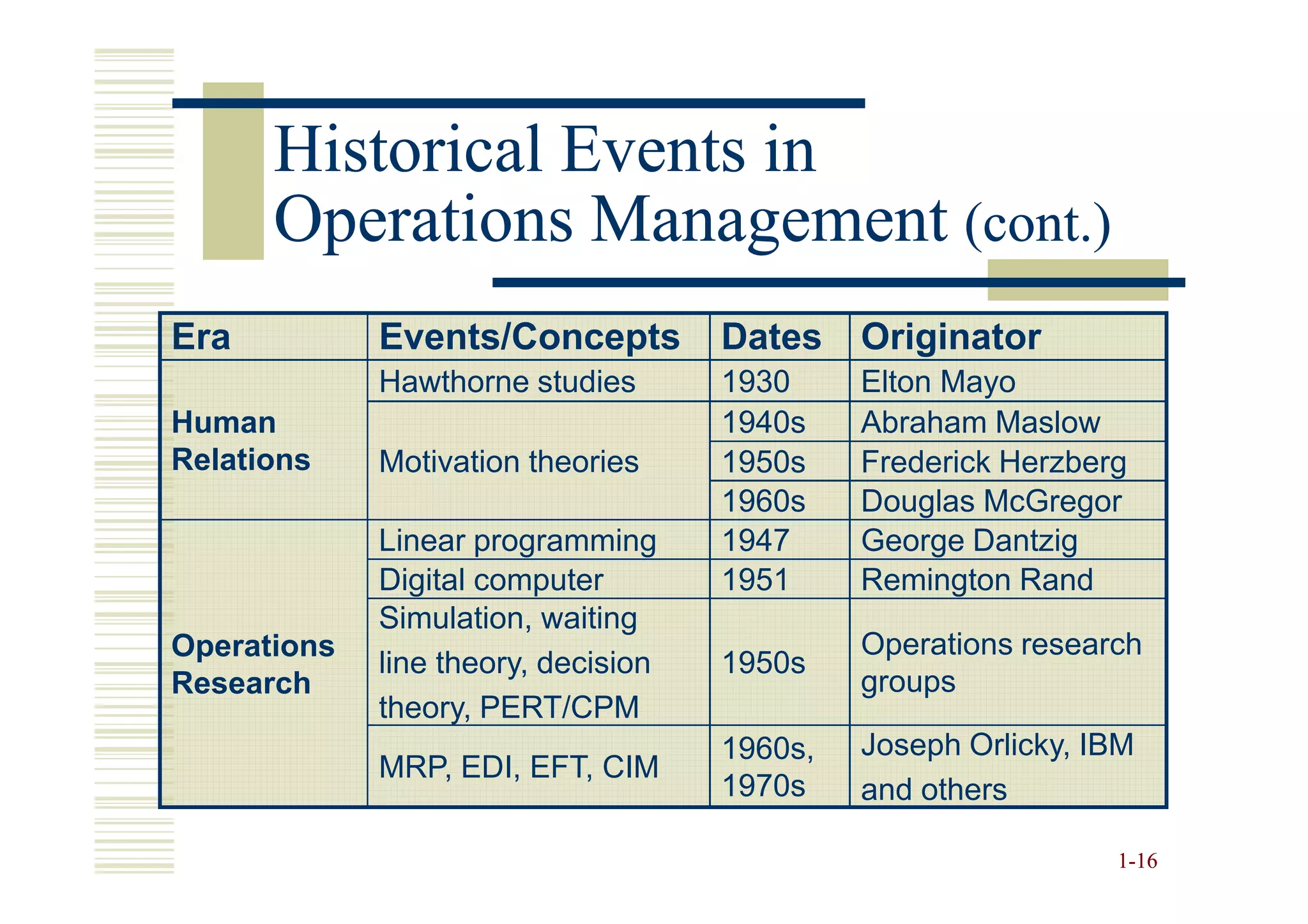 Historical Events in
      Operations Management (cont.)
Era          Events/Concepts         Dates    Originator
             Hawthorne studies       1930     Elton Mayo
Human                                1940s    Abraham Maslow
Relations    Motivation theories     1950s    Frederick Herzberg
                                     1960s    Douglas McGregor
             Linear programming      1947     George Dantzig
             Digital computer        1951     Remington Rand
             Simulation, waiting
Operations                                    Operations research
             line theory, decision   1950s
Research                                      groups
             theory, PERT/CPM
                                     1960s,   Joseph Orlicky, IBM
             MRP, EDI, EFT, CIM
                                     1970s    and others

                                                               1-16
 