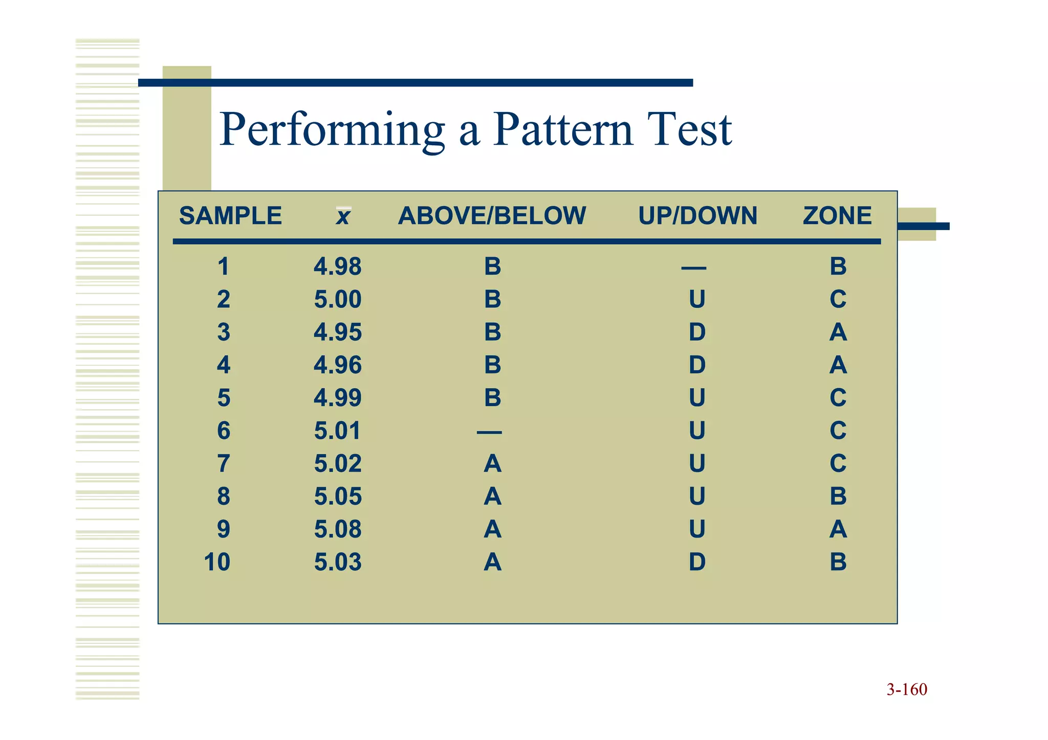 Performing a Pattern Test
SAMPLE    x     ABOVE/BELOW   UP/DOWN   ZONE

  1      4.98       B           —        B
  2      5.00       B           U        C
  3      4.95       B           D        A
  4      4.96       B           D        A
  5      4.99       B           U        C
  6      5.01       —           U        C
  7      5.02       A           U        C
  8      5.05       A           U        B
  9      5.08       A           U        A
 10      5.03       A           D        B




                                               3-160
 