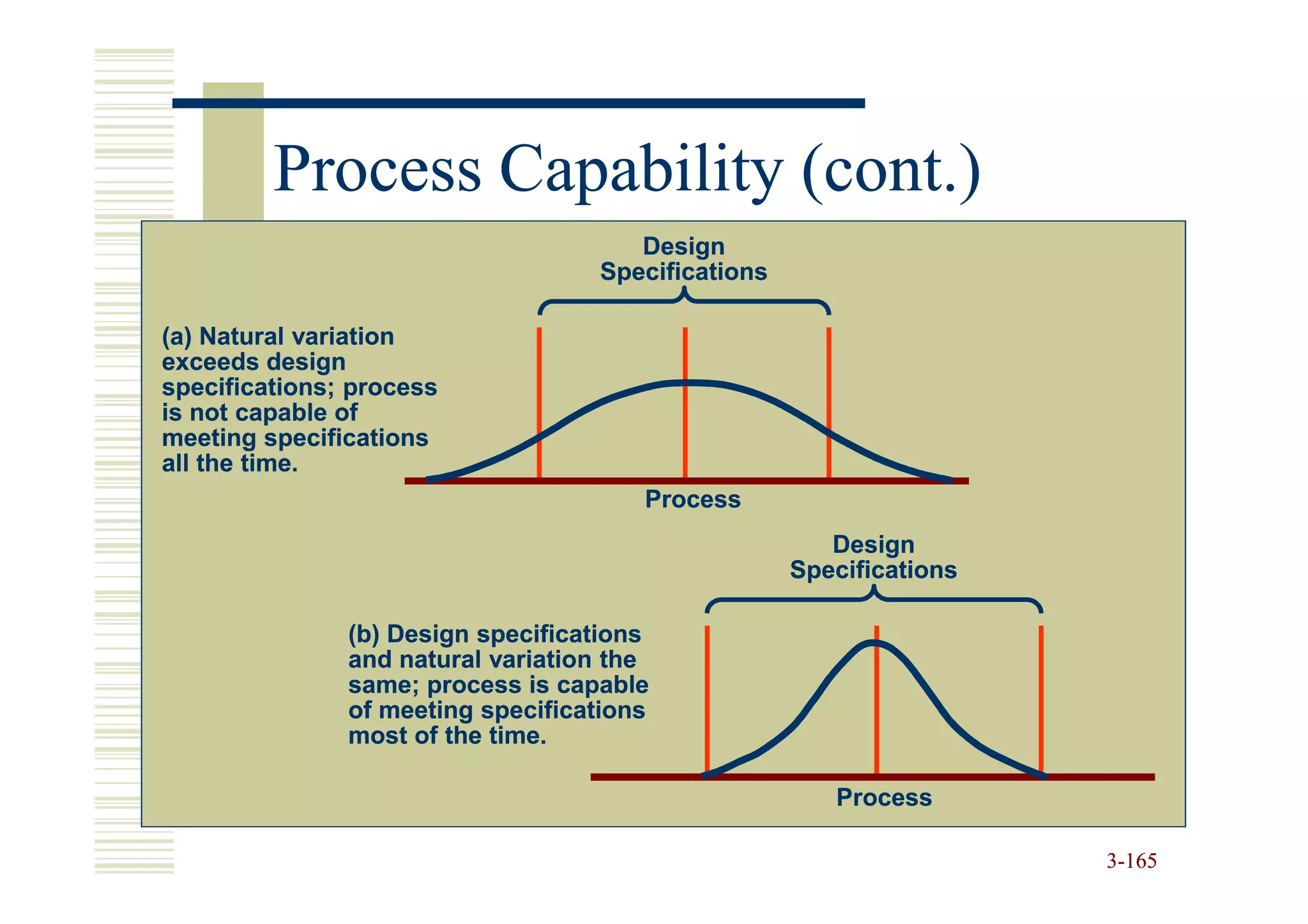 Process Capability (cont.)
                                      Design
                                   Specifications

(a) Natural variation
exceeds design
specifications; process
is not capable of
meeting specifications
all the time.
                                       Process
                                                       Design
                                                    Specifications

               (b) Design specifications
               and natural variation the
               same; process is capable
               of meeting specifications
               most of the time.

                                                       Process

                                                                     3-165
 