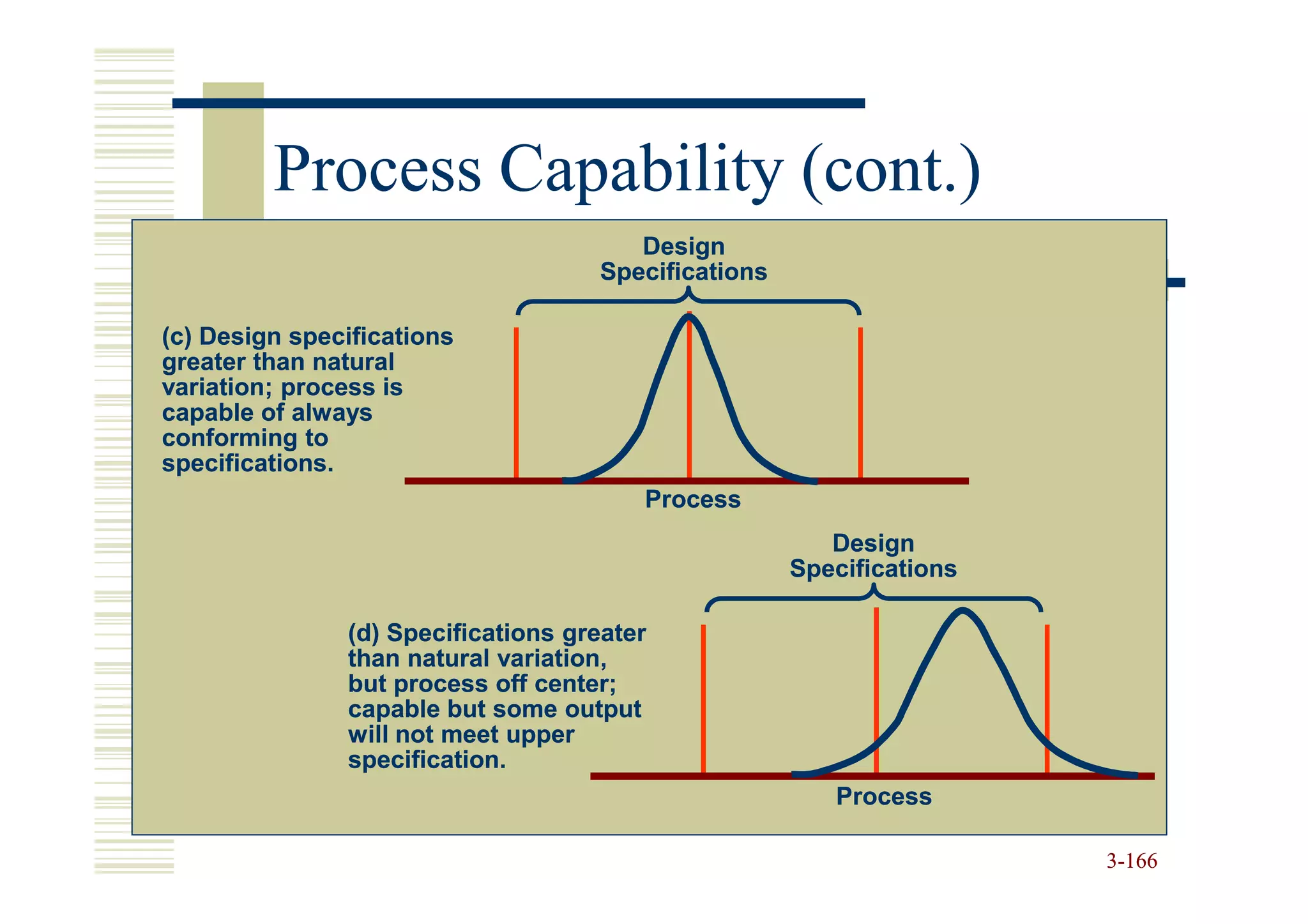 Process Capability (cont.)
                                       Design
                                    Specifications

(c) Design specifications
greater than natural
variation; process is
capable of always
conforming to
specifications.
                                        Process
                                                        Design
                                                     Specifications

               (d) Specifications greater
               than natural variation,
               but process off center;
               capable but some output
               will not meet upper
               specification.
                                                        Process

                                                                      3-166
 