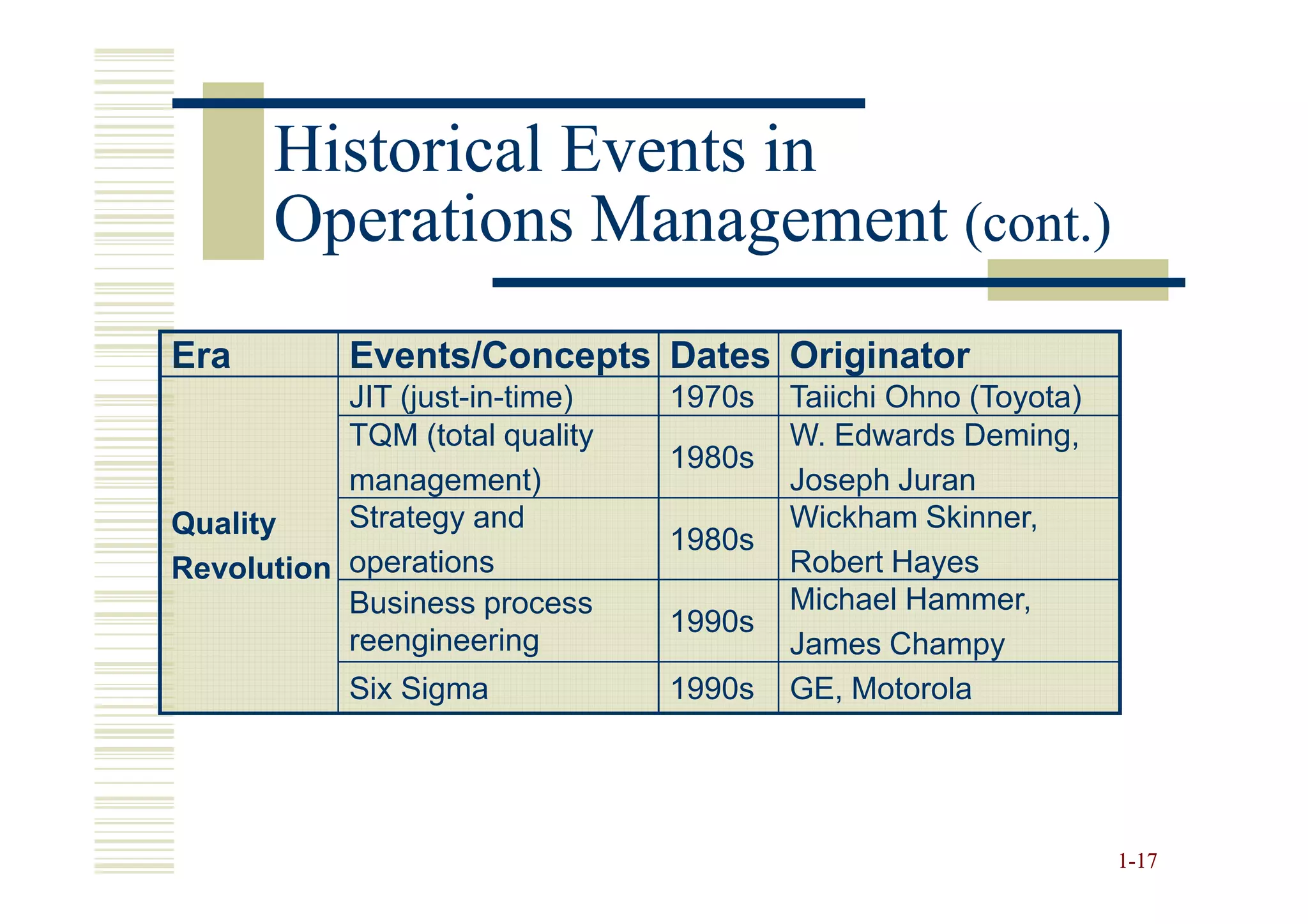 Historical Events in
       Operations Management (cont.)
Era         Events/Concepts Dates Originator
           JIT (just-in-time)   1970s   Taiichi Ohno (Toyota)
           TQM (total quality           W. Edwards Deming,
                                1980s
           management)                  Joseph Juran
Quality    Strategy and                 Wickham Skinner,
                                1980s
Revolution operations                   Robert Hayes
           Business process             Michael Hammer,
                                1990s
           reengineering                James Champy
            Six Sigma           1990s   GE, Motorola




                                                                1-17
 