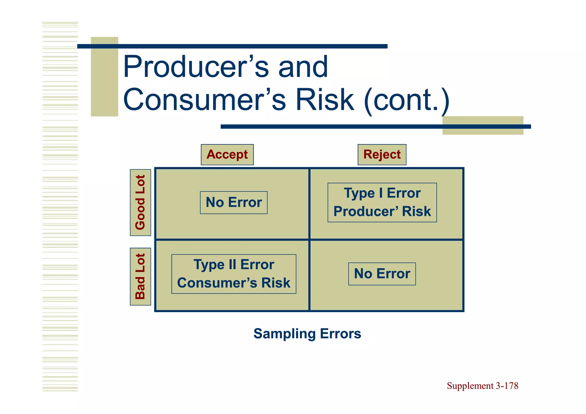 Producer’s and
Consumer’s Risk (cont.)
              Accept                     Reject
Good Lot



                                   Type I Error
              No Error
                                  Producer’ Risk
Bad Lot




             Type II Error
                                    No Error
           Consumer’s Risk


                       Sampling Errors


                                                   Supplement 3-178
                                                              3-
 