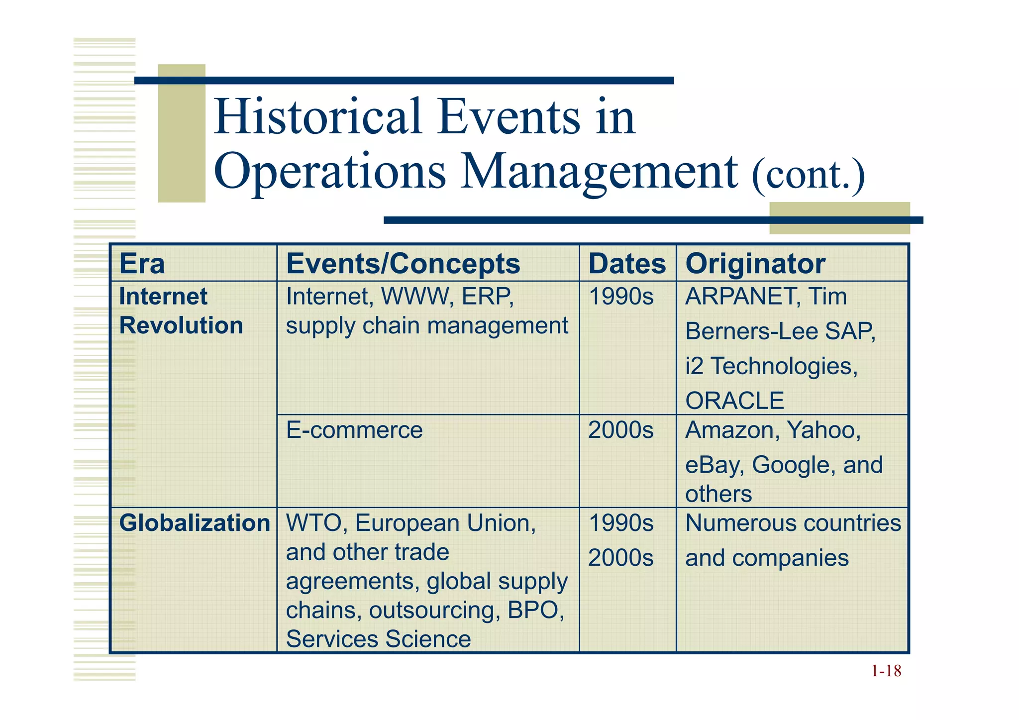 Historical Events in
       Operations Management (cont.)
Era           Events/Concepts          Dates Originator
Internet      Internet, WWW, ERP,     1990s     ARPANET, Tim
Revolution    supply chain management           Berners-Lee SAP,
                                                i2 Technologies,
                                                ORACLE
              E-commerce               2000s    Amazon, Yahoo,
                                                eBay, Google, and
                                                others
Globalization WTO, European Union,      1990s   Numerous countries
              and other trade           2000s   and companies
              agreements, global supply
              chains, outsourcing, BPO,
              Services Science
                                                               1-18
 