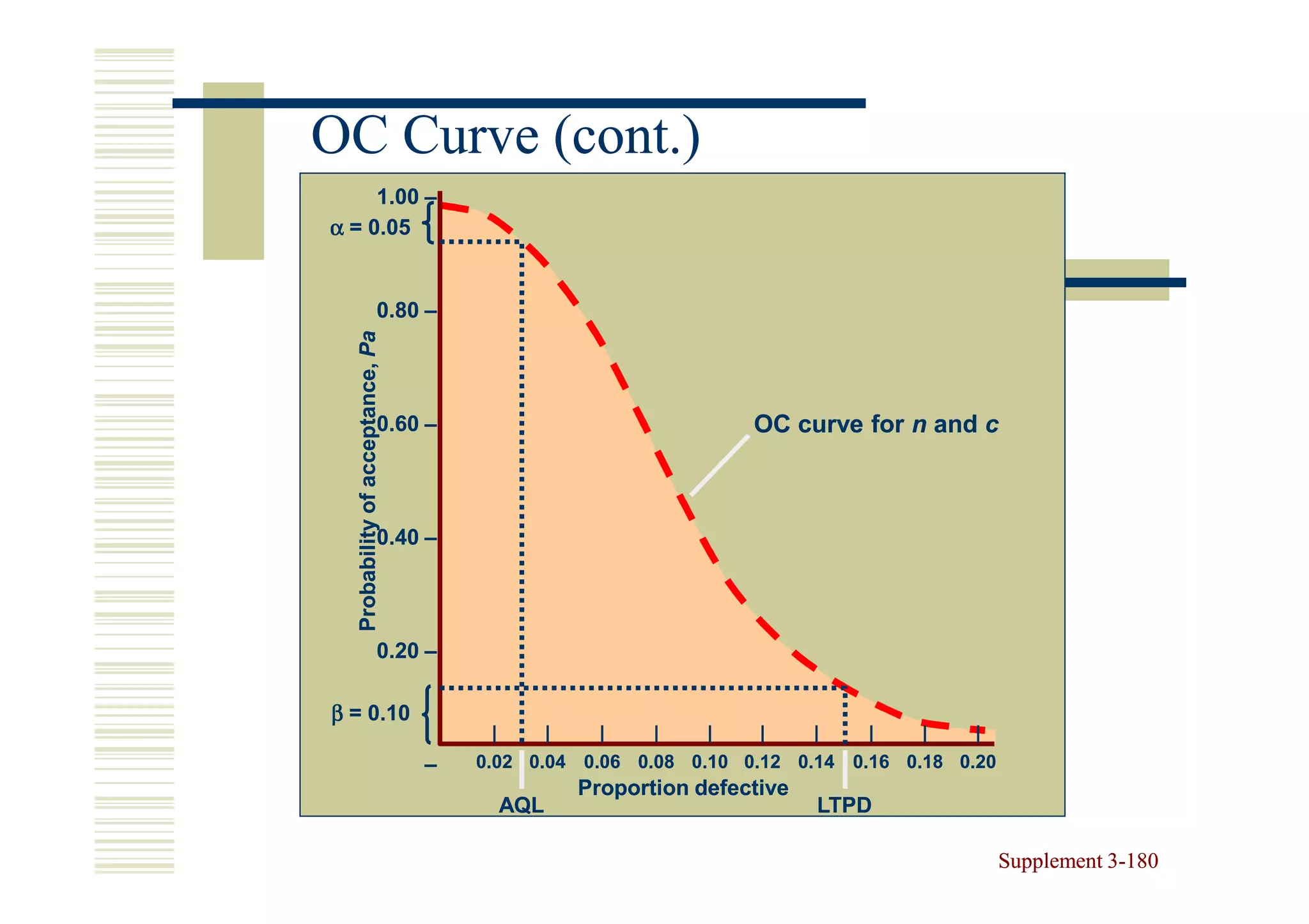 OC Curve (cont.)
     1.00 –
α = 0.05


                           0.80 –

   Probability of acceptance, Pa

                           0.60 –                                     OC curve for n and c



                           0.40 –




                           0.20 –

β = 0.10
                                        |         |     |    |    |    |     |   |   |   |
                                   –   0.02 0.04 0.06 0.08 0.10 0.12 0.14 0.16 0.18 0.20
                                                      Proportion defective
                                            AQL                              LTPD

                                                                                             Supplement 3-180
                                                                                                        3-
 