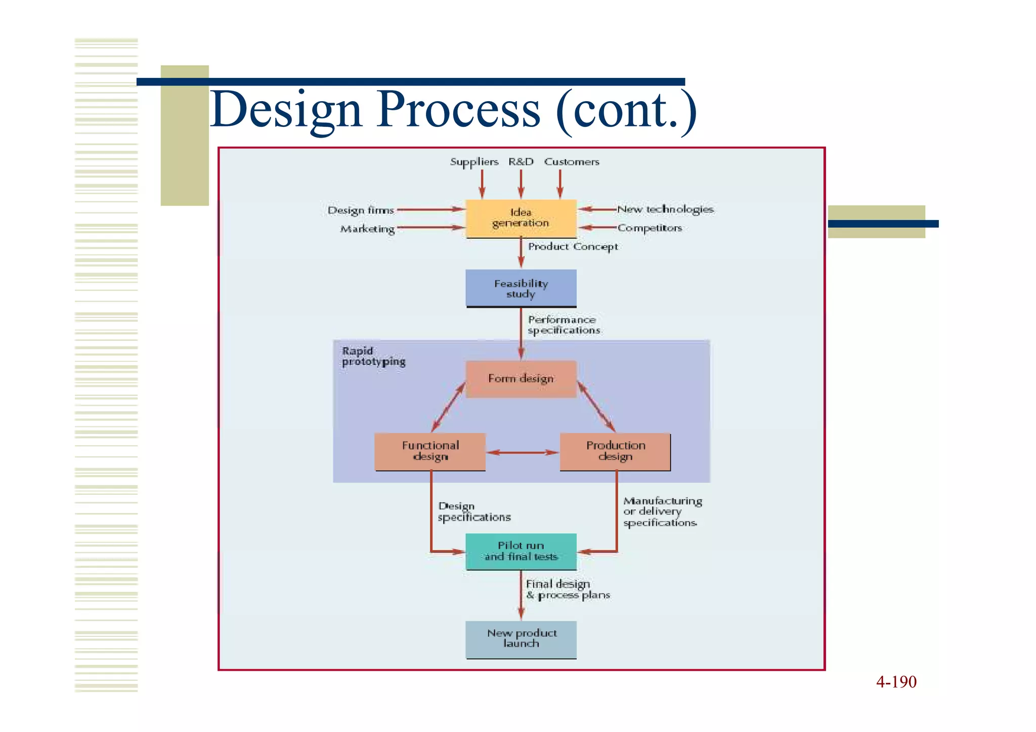 Design Process (cont.)




                         4-190
 