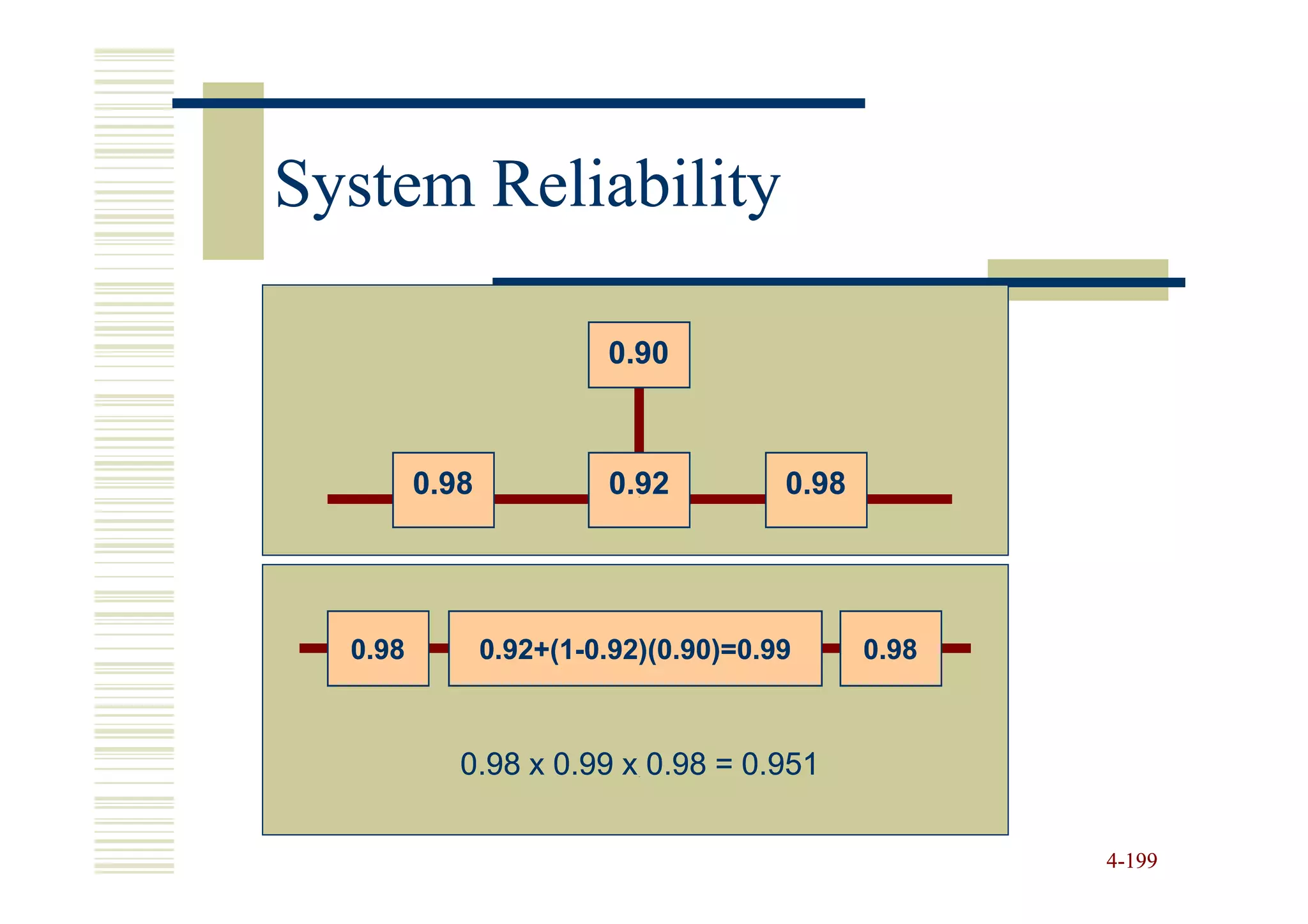 System Reliability

                         0.90



         0.98            0.92          0.98




  0.98          0.92+(1-
                0.92+(1-0.92)(0.90)=0.99      0.98



            0.98 x 0.99 x 0.98 = 0.951

                                                     4-199
 