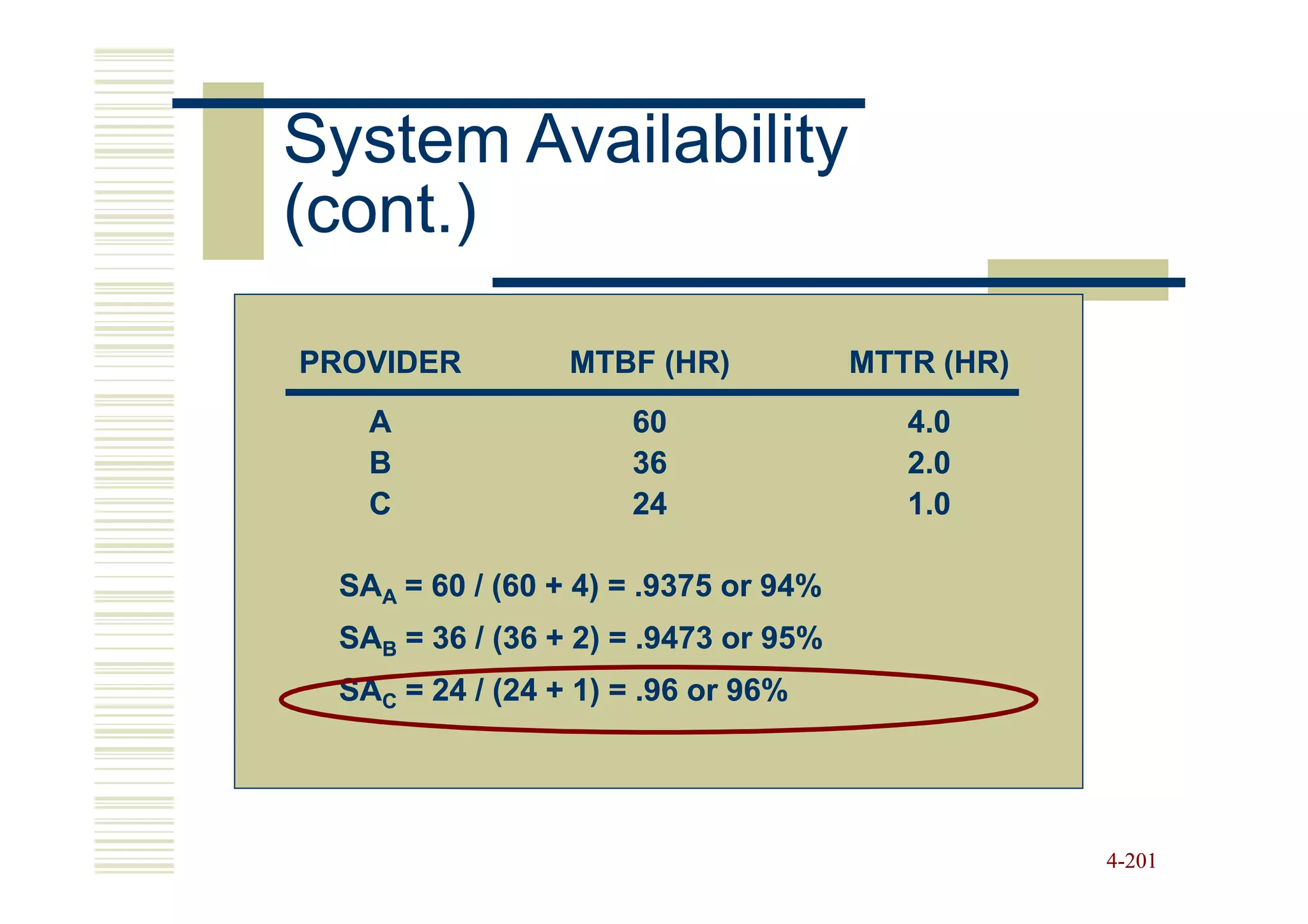 System Availability
(cont.)

PROVIDER         MTBF (HR)            MTTR (HR)
   A                 60                  4.0
   B                 36                  2.0
   C                 24                  1.0

 SAA = 60 / (60 + 4) = .9375 or 94%
 SAB = 36 / (36 + 2) = .9473 or 95%
 SAC = 24 / (24 + 1) = .96 or 96%




                                                  4-201
 