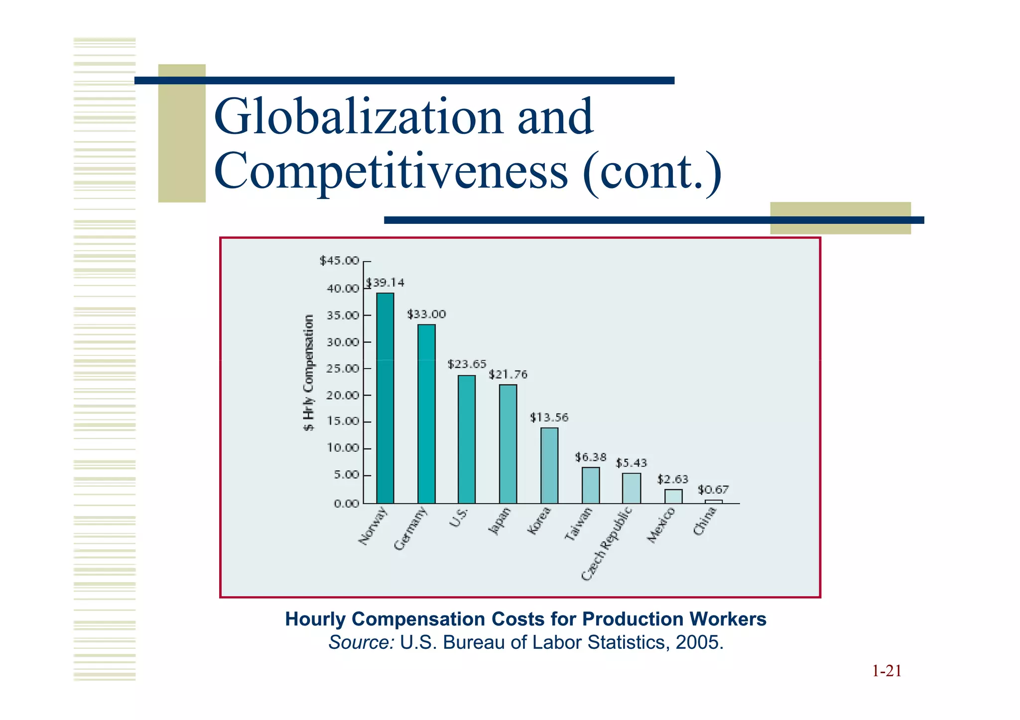 Globalization and
Competitiveness (cont.)




   Hourly Compensation Costs for Production Workers
       Source: U.S. Bureau of Labor Statistics, 2005.
                                                        1-21
 