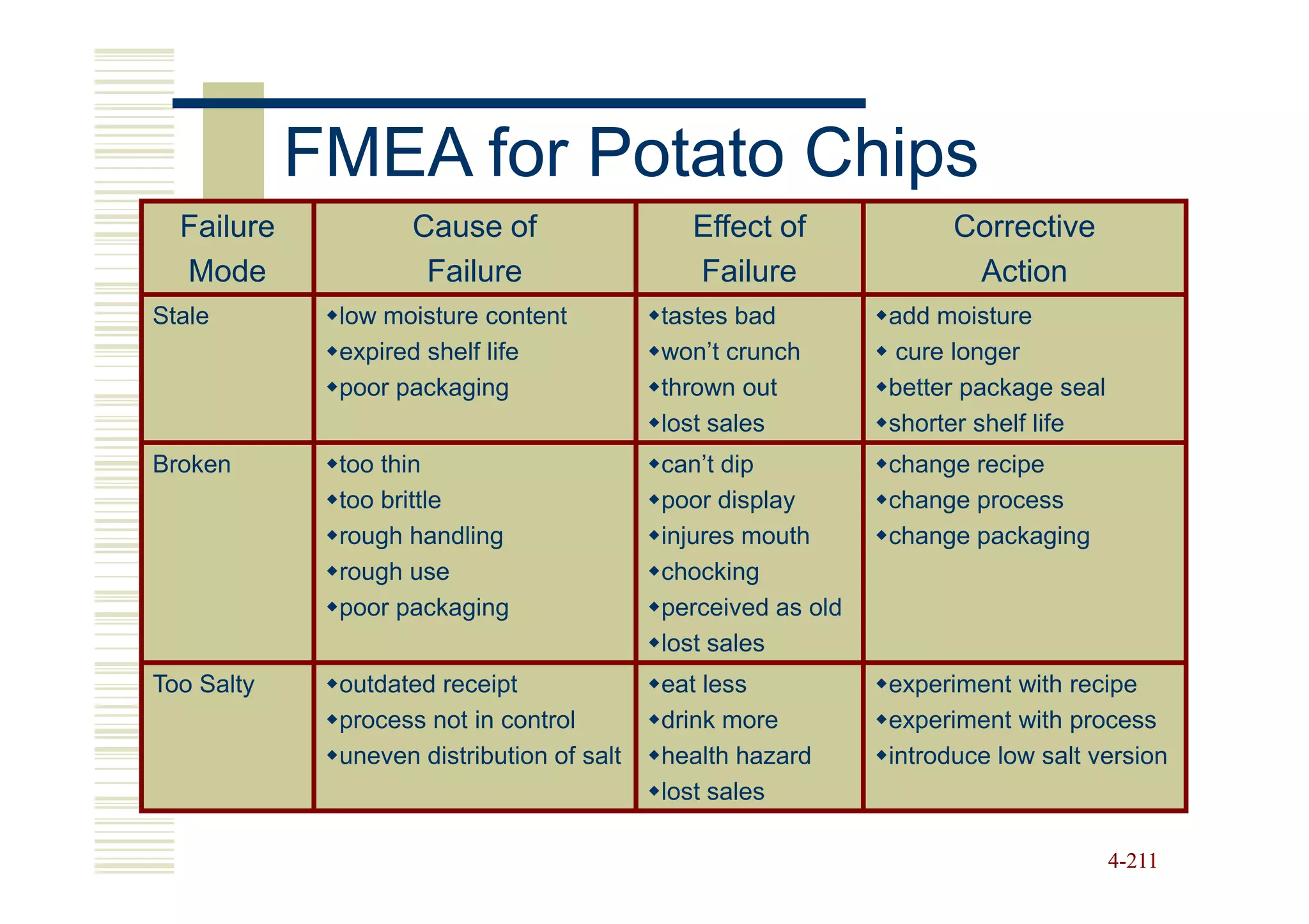 FMEA for Potato Chips
  Failure           Cause of                 Effect of              Corrective
  Mode               Failure                 Failure                 Action
Stale        low moisture content          tastes bad         add moisture
             expired shelf life            won’t crunch        cure longer
             poor packaging                thrown out         better package seal
                                           lost sales         shorter shelf life
Broken       too thin                      can’t dip          change recipe
             too brittle                   poor display       change process
             rough handling                injures mouth      change packaging
             rough use                     chocking
             poor packaging                perceived as old
                                           lost sales
Too Salty    outdated receipt              eat less           experiment with recipe
             process not in control        drink more         experiment with process
             uneven distribution of salt   health hazard      introduce low salt version
                                           lost sales

                                                                                    4-211
 