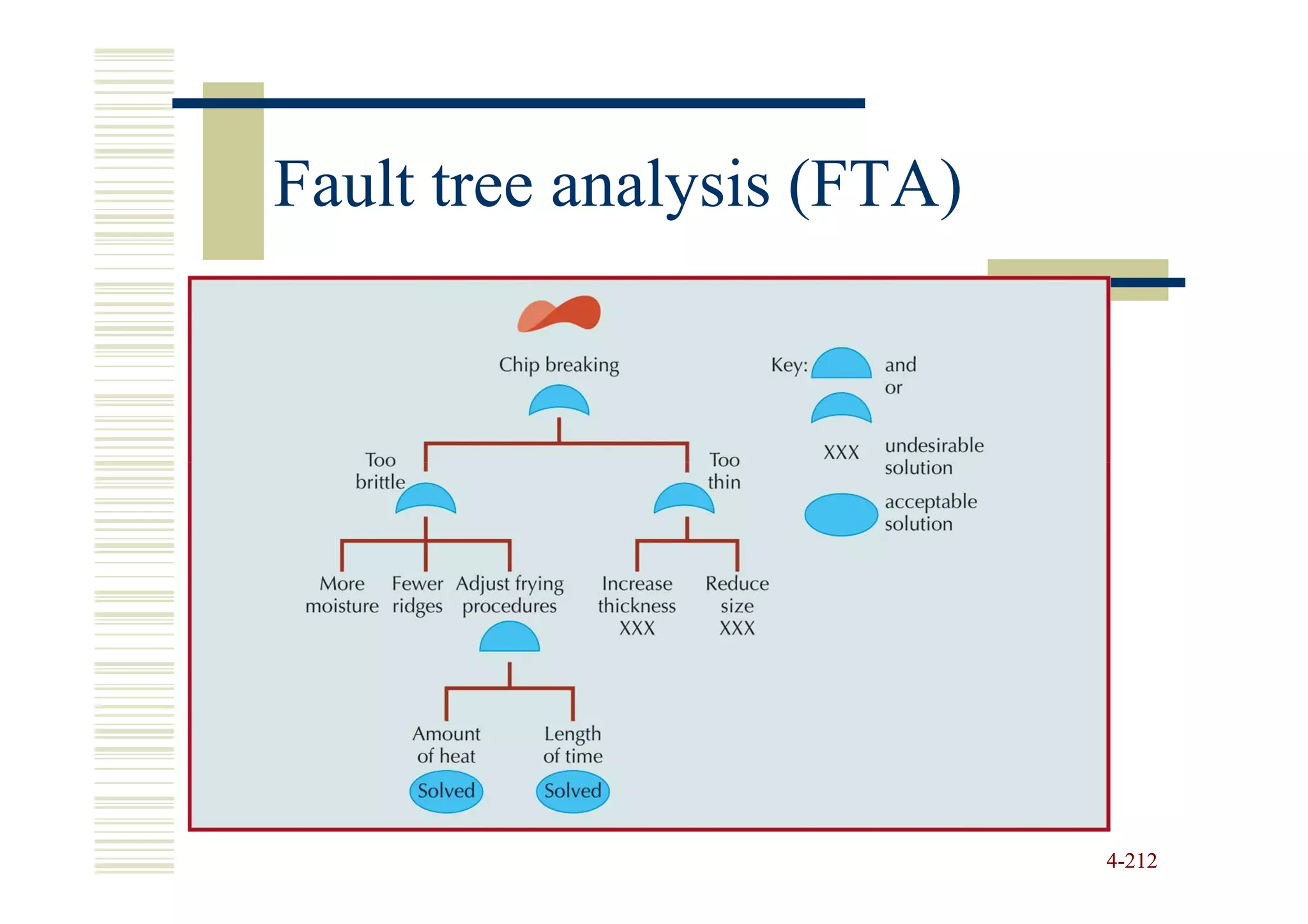 Fault tree analysis (FTA)




                            4-212
 