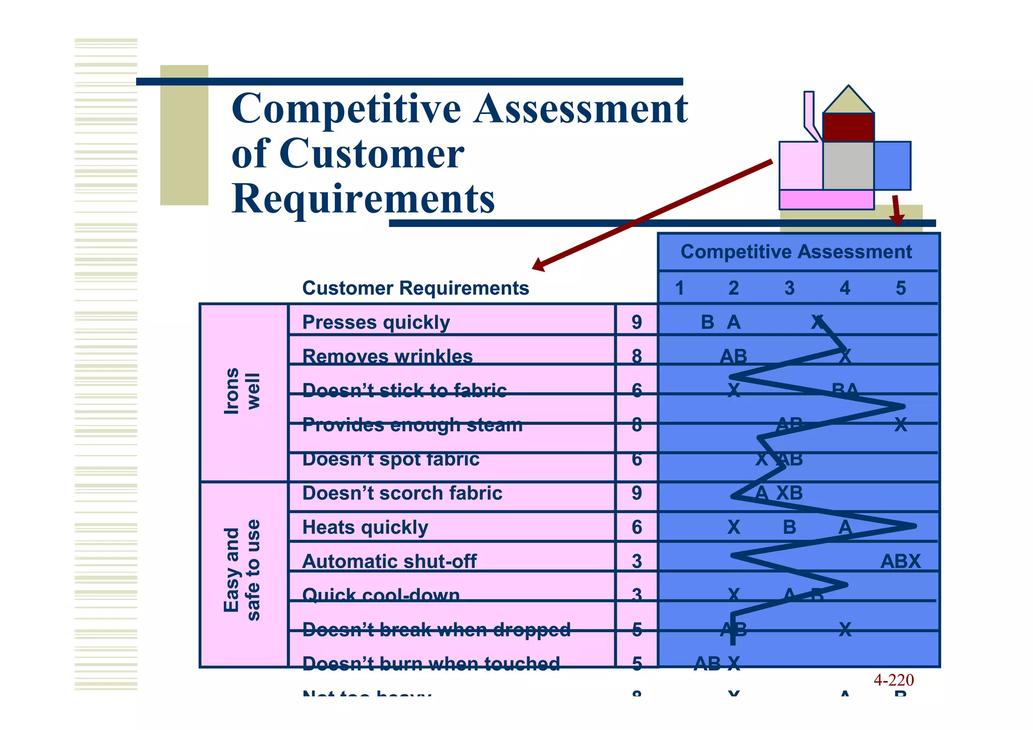 Competitive Assessment
 of Customer
 Requirements
                                               Competitive Assessment
              Customer Requirements            1     2      3        4      5
              Presses quickly              9       B A           X
              Removes wrinkles             8         AB              X
Irons
 well




              Doesn’t stick to fabric      6         X               BA
              Provides enough steam        8               AB               X
              Doesn’t spot fabric          6              X AB
              Doesn’t scorch fabric        9              A XB
safe to use




              Heats quickly                6         X      B        A
 Easy and




              Automatic shut-off
                        shut-              3                              ABX
                                                                          ABX
              Quick cool-down
                    cool-                  3         X      A B
              Doesn’t break when dropped   5         AB              X
              Doesn’t burn when touched    5       AB X
                                                                          4-220
              Not too heavy                8         X               A      B
 