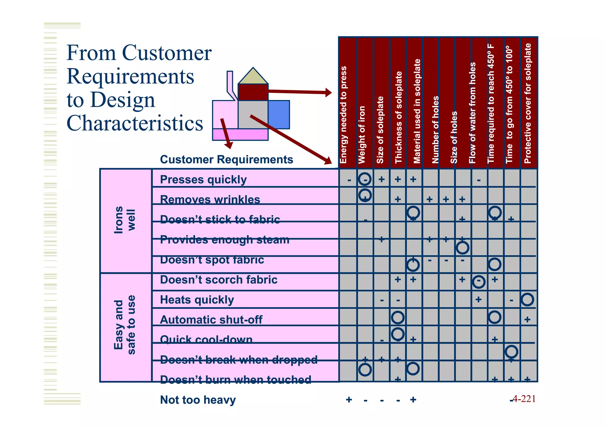 Protective cover for soleplate
                                                                                                                                                                                                                                        Time required to reach 450º F
From Customer




                                                                                                                                                                                                                                                                        Time to go from 450º to 100º
                                                                                                                                      Material used in soleplate




                                                                                                                                                                                                             Flow of water from holes
                                               Energy needed to press
Requirements




                                                                                                             Thickness of soleplate




                                                                                                                                                                                                                                                                                                                                        Automatic shutoff
to Design




                                                                                                                                                                   Number of holes
                                                                                         Size of soleplate
                                                                        Weight of iron




                                                                                                                                                                                         Size of holes
Characteristics
                  Customer Requirements
                  Presses quickly                                 -             - + + +                                                                                                                                            -
                  Removes wrinkles                                            +                              +                                                     + + +
    Irons
     well




                  Doesn’t stick to fabric                                       -                                                     +                                                                  +                                            + +
                  Provides enough steam                                                     +                                                                      + + +
                  Doesn’t spot fabric                                                                                                 + -                                            -                   -
                  Doesn’t scorch fabric                                                                      + +                                                                                         + - +
    safe to use




                  Heats quickly                                                                -              -                                                                                                                +                                                   -
     Easy and




                  Automatic shut-off
                            shut-                                                                                                                                                                                                                                                                      +
                  Quick cool-down
                        cool-                                                                  -              - +                                                                                                                                     +
                  Doesn’t break when dropped                                  + + +                                                                                                                                                                                           +
                  Doesn’t burn when touched                                                                  +                                                                                                                                        + + +
                  Not too heavy                               + -                              -              - +                                                                                                                                                                  -4-221
 