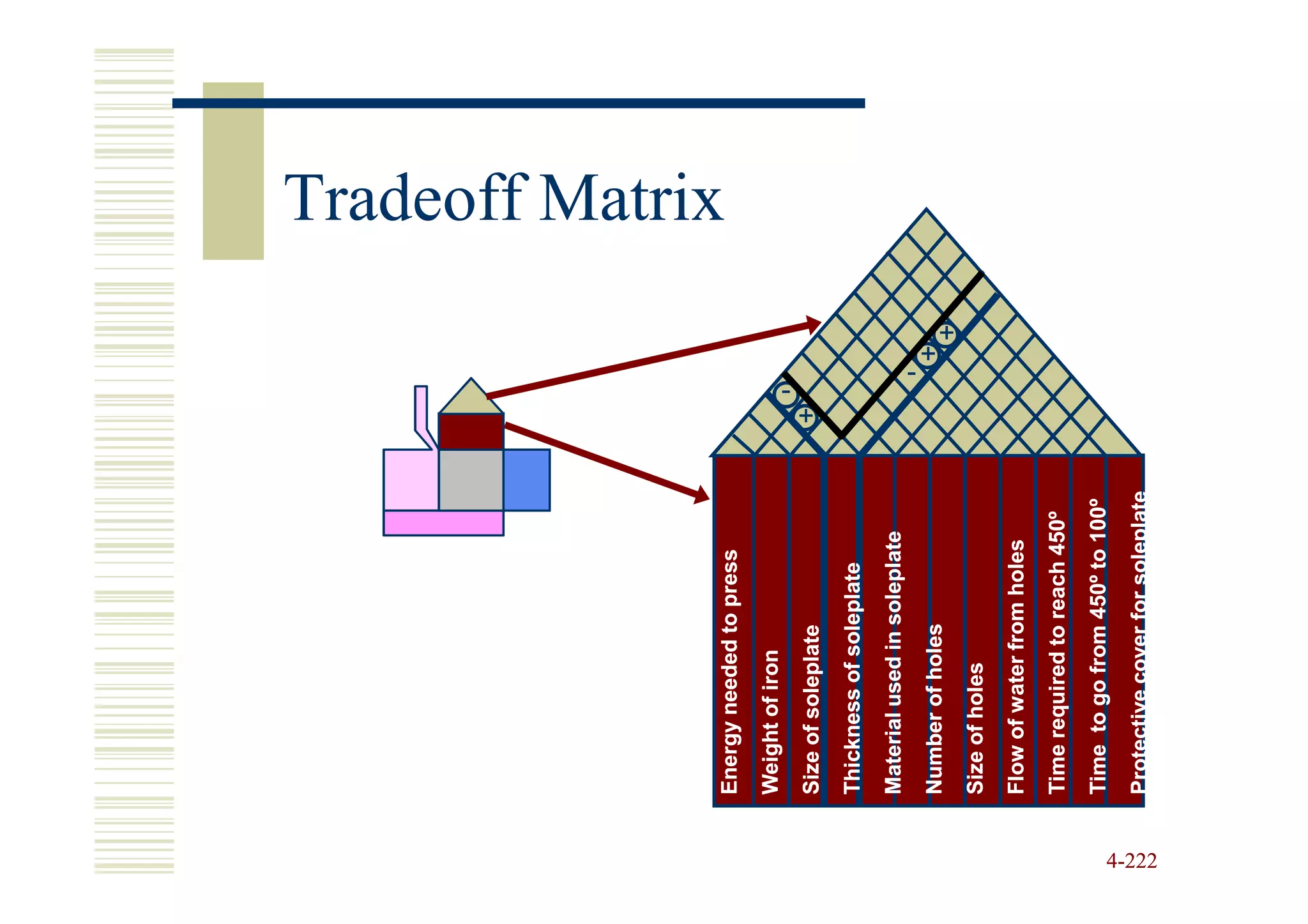 Tradeoff Matrix




        Energy needed to press
        Weight of iron
                                             -
                                         +




        Size of soleplate
        Thickness of soleplate
        Material used in soleplate
                                             -
                                                 +




        Number of holes
                                                 +




        Size of holes
        Flow of water from holes
        Time required to reach 450º
        Time to go from 450º to 100º
        Protective cover for soleplate
4-222




        Automatic shutoff
 