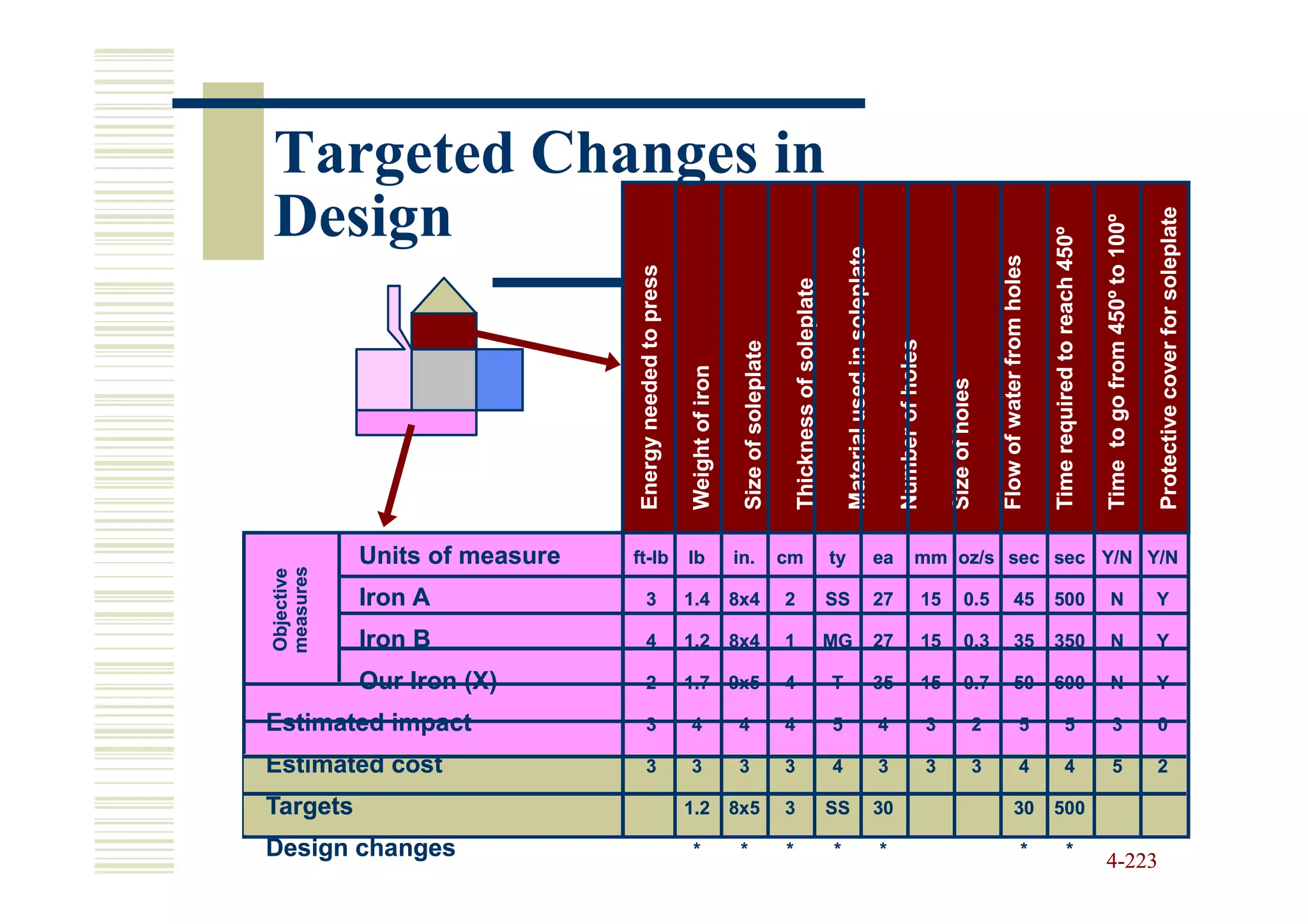 Targeted Changes in
Design




                                                                                                                                                                                                                                                                                                  Protective cover for soleplate
                                                                                                                                                                                                                                                                   Time to go from 450º to 100º
                                                                                                                                                                                                                                     Time required to reach 450º
                                                                                                                                  Material used in soleplate




                                                                                                                                                                                                          Flow of water from holes
                                Energy needed to press




                                                                                                    Thickness of soleplate




                                                                                                                                                                                                                                                                                                                                   Automatic shutoff
                                                                                                                                                                    Number of holes
                                                                            Size of soleplate
                                                          Weight of iron




                                                                                                                                                                                          Size of holes
            Units of measure   ft-lb
                               ft-                       lb                in.                  cm                           ty                                ea             mm oz/s sec sec Y/N Y/N
measures
Objective




            Iron A                   3                   1.4               8x4                  2                            SS                                27                 15             0.5                45               500                             N                            Y

            Iron B                   4                   1.2               8x4                  1                            MG                                27                 15             0.3                35               350                             N                            Y

            Our Iron (X)             2                   1.7               9x5                  4                            T                                 35                 15             0.7                50               600                             N                            Y

Estimated impact                     3                   4                  4                   4                            5                                 4                      3               2                    5                   5                        3                         0

Estimated cost                       3                   3                  3                   3                            4                                 3                      3               3                    4                   4                        5                         2

Targets                                                  1.2               8x5                  3                            SS                                30                                                   30               500

Design changes                                            *                 *                   *                            *                                 *                                                            *                    *
                                                                                                                                                                                                                                                                   4-223
 