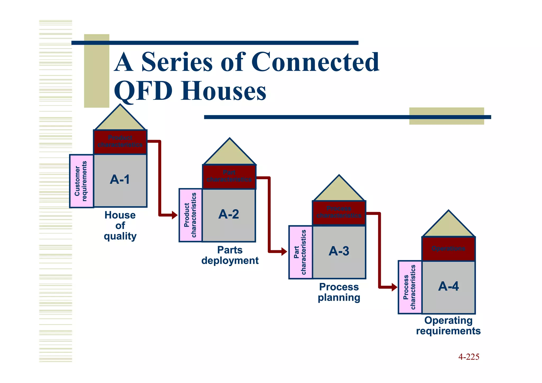 A Series of Connected
                    QFD Houses
                  Product
               characteristics
requirements
  Customer




                                                        Part
                   A-1                             characteristics

                                 characteristics
                                    Product


                                                                                          Process
                 House                                A-2                              characteristics
                   of




                                                                     characteristics
                 quality
                                                      Parts                                                                Operations




                                                                          Part
                                                                                           A-3
                                                   deployment




                                                                                                         characteristics
                                                                                                            Process
                                                                                       Process                              A-4
                                                                                       planning

                                                                                                                         Operating
                                                                                                                       requirements

                                                                                                                                  4-225
 