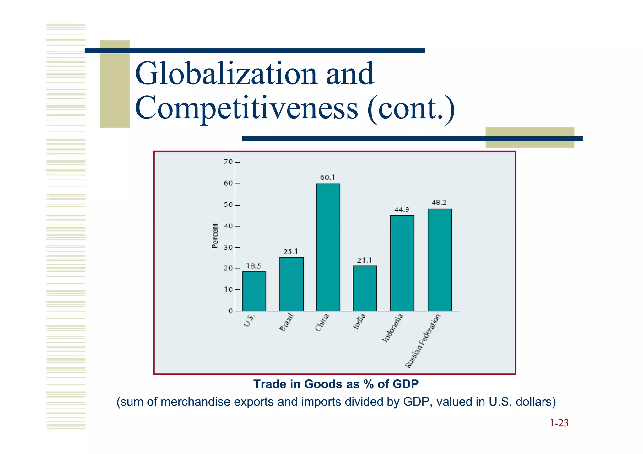Globalization and
   Competitiveness (cont.)




                       Trade in Goods as % of GDP
(sum of merchandise exports and imports divided by GDP, valued in U.S. dollars)
                                                                             1-23
 