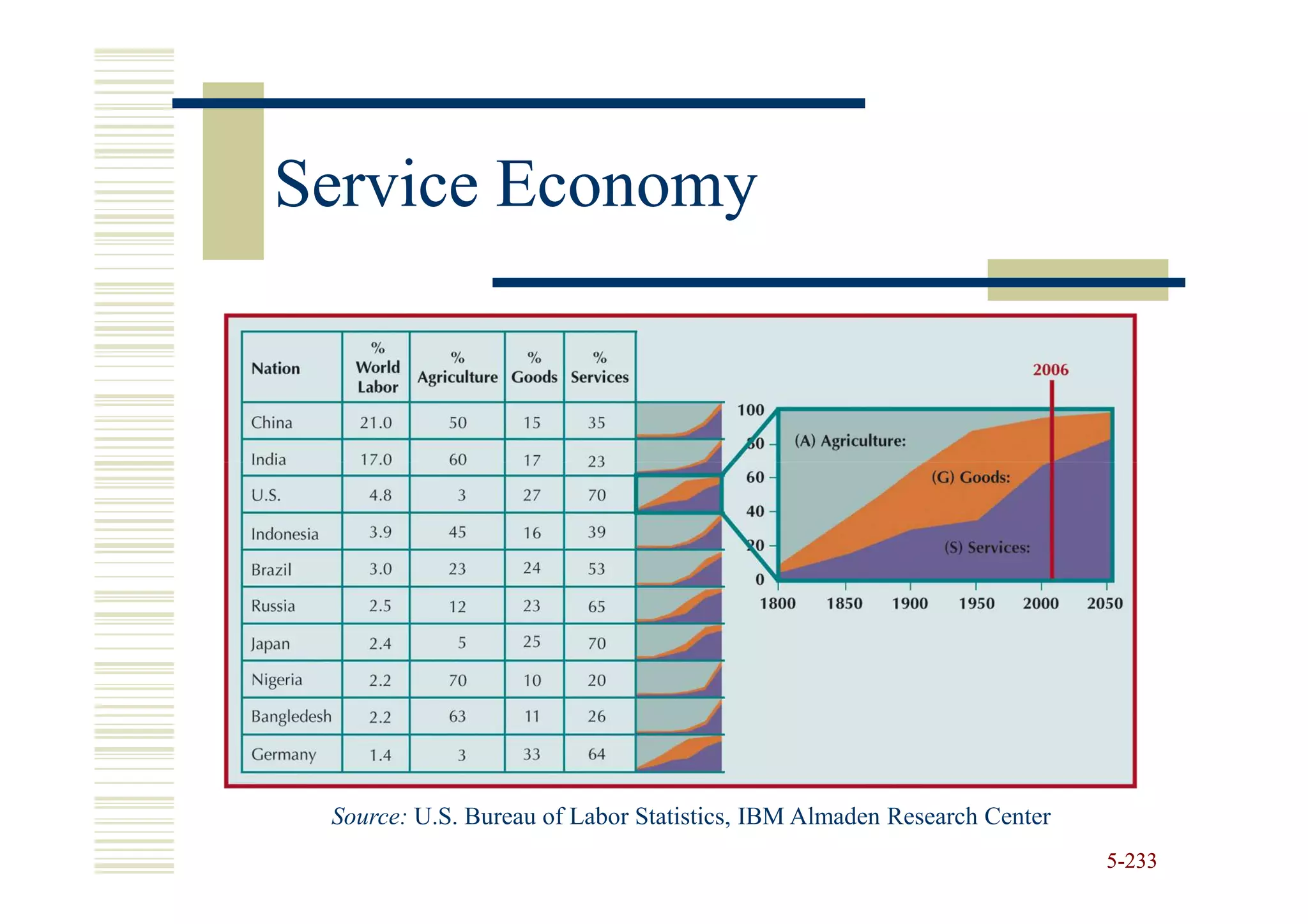 Service Economy




 Source: U.S. Bureau of Labor Statistics, IBM Almaden Research Center
                                                                        5-233
 