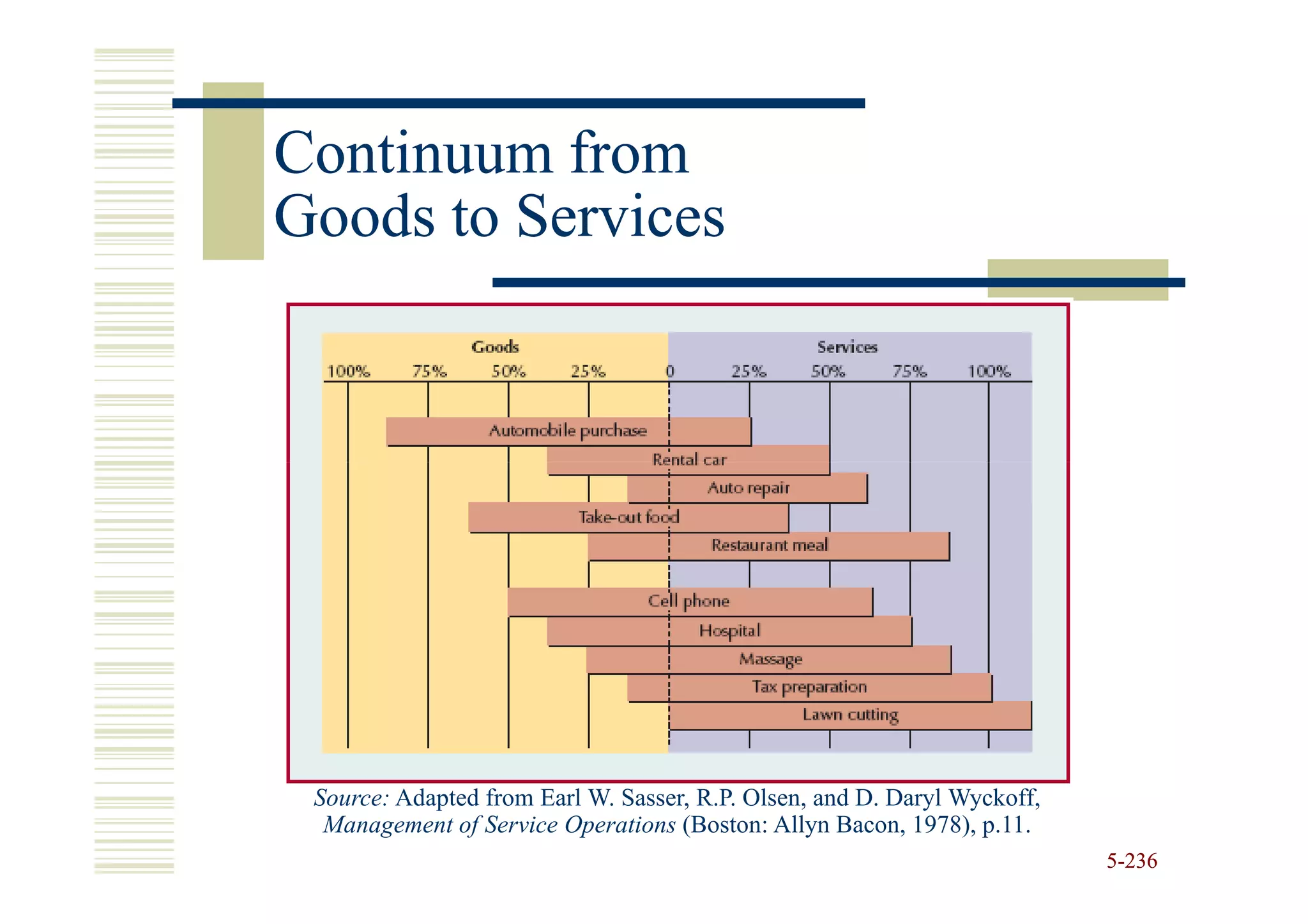 Continuum from
Goods to Services




 Source: Adapted from Earl W. Sasser, R.P. Olsen, and D. Daryl Wyckoff,
  Management of Service Operations (Boston: Allyn Bacon, 1978), p.11.
                                                                          5-236
 