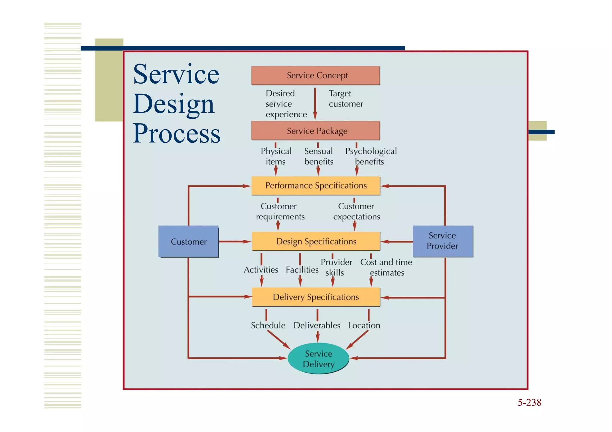 Service
Design
Process




          5-238
 