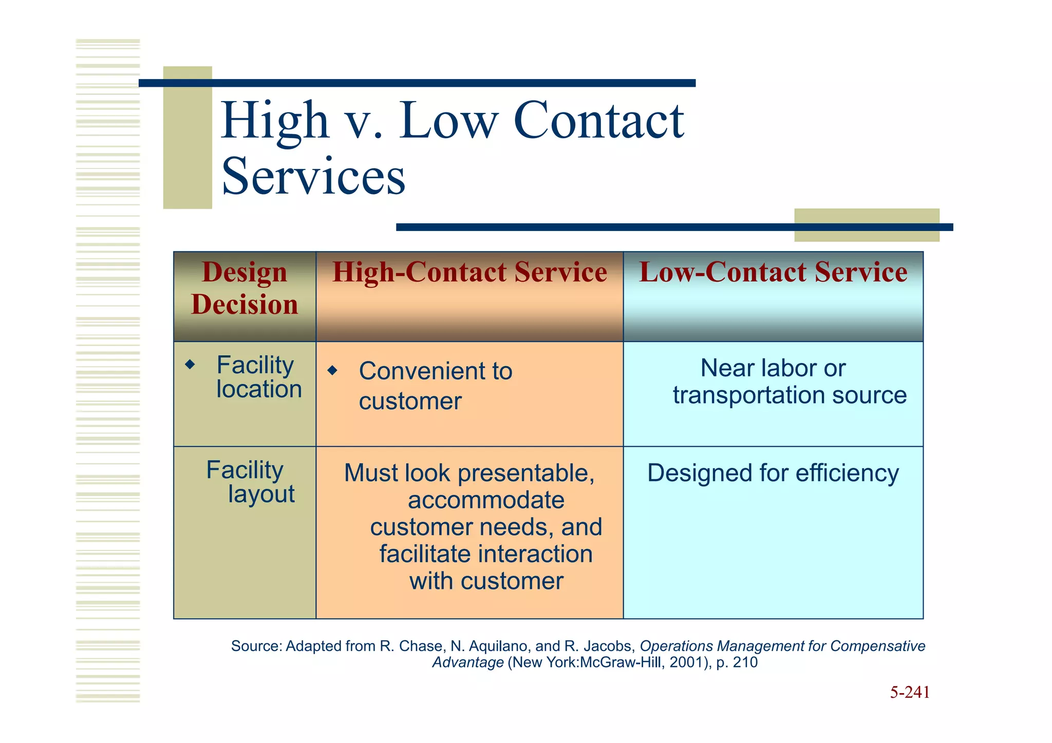 High v. Low Contact
  Services
Design           High-Contact Service                      Low-Contact Service
Decision
 Facility           Convenient to                                  Near labor or
 location           customer                                    transportation source

 Facility         Must look presentable,                     Designed for efficiency
   layout               accommodate
                   customer needs, and
                    facilitate interaction
                        with customer

   Source: Adapted from R. Chase, N. Aquilano, and R. Jacobs, Operations Management for Compensative
                               Advantage (New York:McGraw-Hill, 2001), p. 210

                                                                                               5-241
 