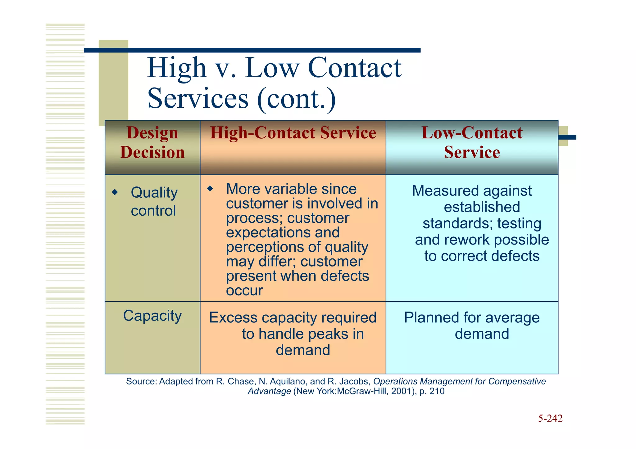 High v. Low Contact
    Services (cont.)
Design             High-Contact Service                             Low-Contact
Decision                                                              Service

 Quality               More variable since                        Measured against
 control               customer is involved in                        established
                       process; customer                           standards; testing
                       expectations and                           and rework possible
                       perceptions of quality
                       may differ; customer                        to correct defects
                       present when defects
                       occur
Capacity           Excess capacity required                     Planned for average
                       to handle peaks in                             demand
                            demand
Source: Adapted from R. Chase, N. Aquilano, and R. Jacobs, Operations Management for Compensative
                            Advantage (New York:McGraw-Hill, 2001), p. 210


                                                                                               5-242
 