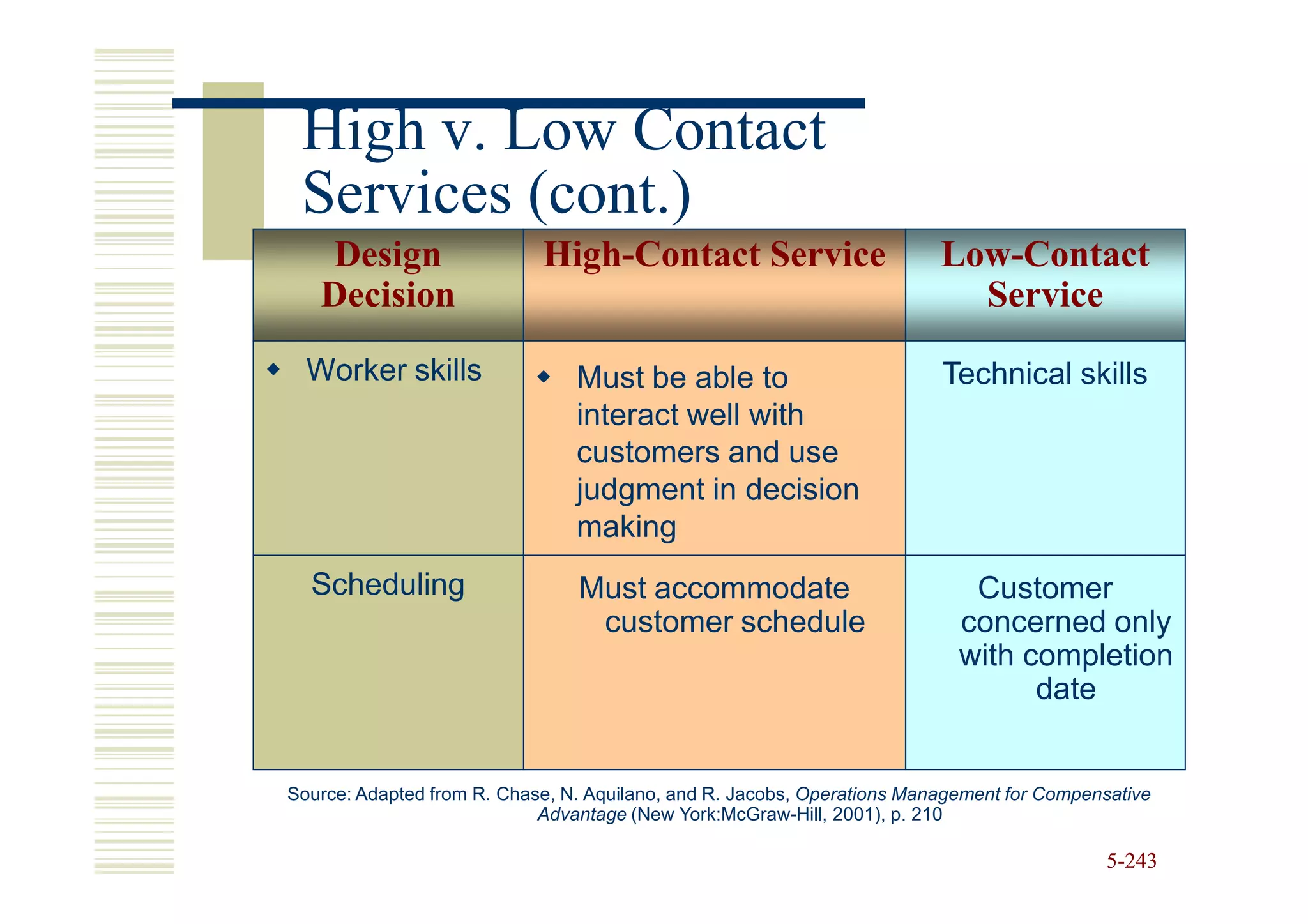 High v. Low Contact
 Services (cont.)
   Design                   High-Contact Service                         Low-Contact
   Decision                                                                Service
  Worker skills                 Must be able to                          Technical skills
                                interact well with
                                customers and use
                                judgment in decision
                                making
  Scheduling                    Must accommodate                            Customer
                                 customer schedule                         concerned only
                                                                           with completion
                                                                                 date


Source: Adapted from R. Chase, N. Aquilano, and R. Jacobs, Operations Management for Compensative
                            Advantage (New York:McGraw-Hill, 2001), p. 210

                                                                                            5-243
 