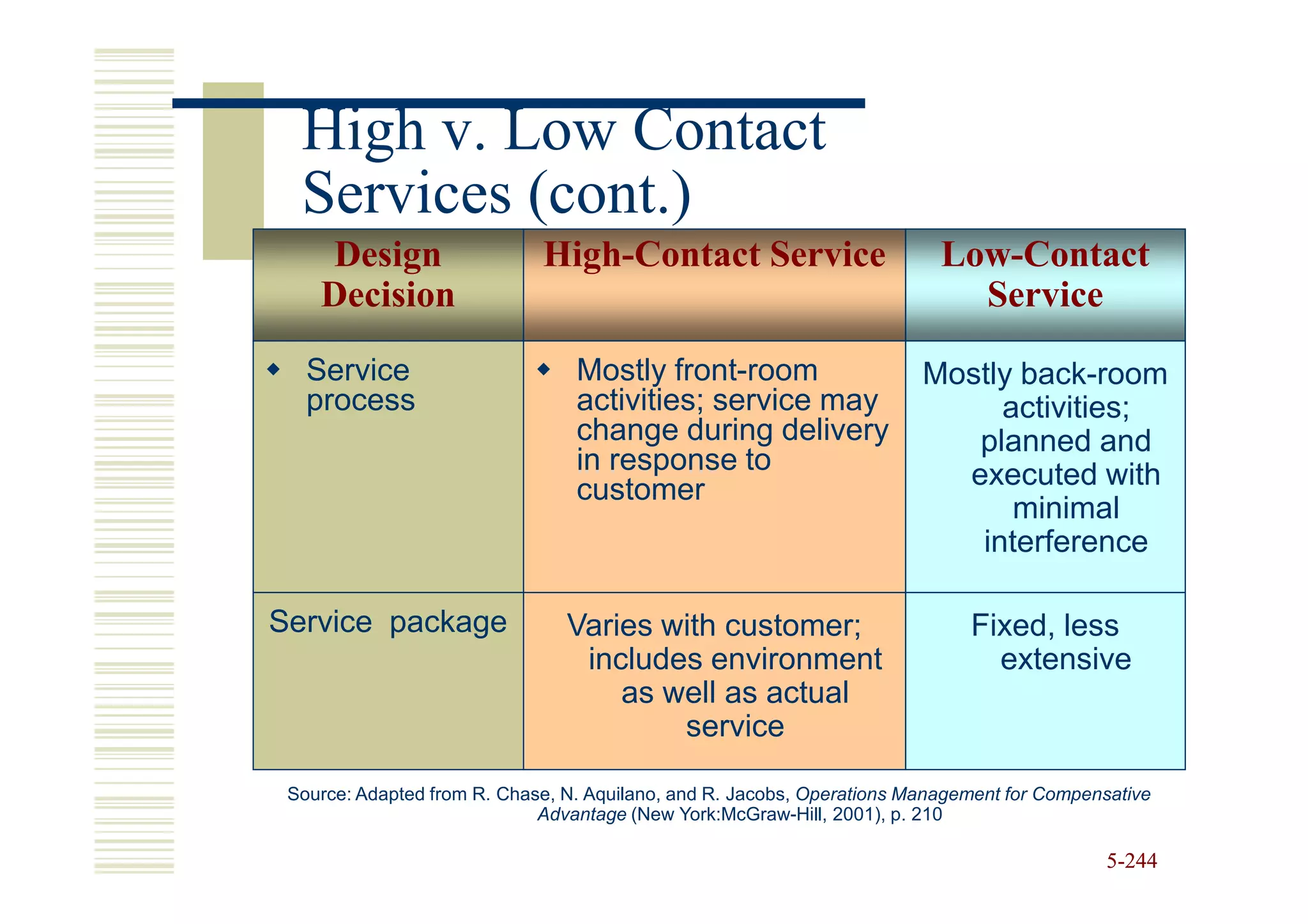High v. Low Contact
  Services (cont.)
    Design                   High-Contact Service                         Low-Contact
    Decision                                                                Service
   Service                       Mostly front-room                      Mostly back-room
   process                       activities; service may                     activities;
                                 change during delivery                    planned and
                                 in response to                           executed with
                                 customer
                                                                              minimal
                                                                           interference

Service package                 Varies with customer;                        Fixed, less
                                 includes environment                          extensive
                                    as well as actual
                                        service

 Source: Adapted from R. Chase, N. Aquilano, and R. Jacobs, Operations Management for Compensative
                             Advantage (New York:McGraw-Hill, 2001), p. 210

                                                                                             5-244
 