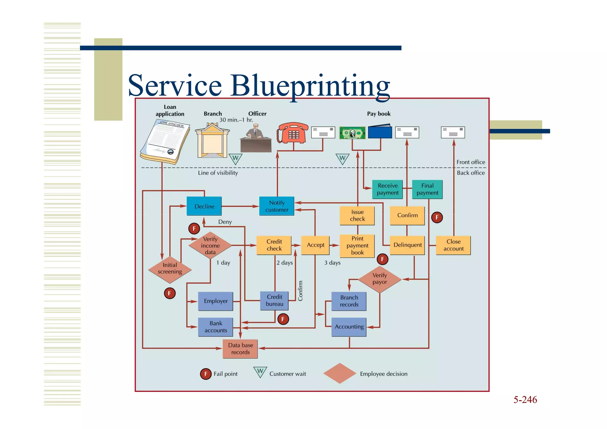 Service Blueprinting




                       5-246
 